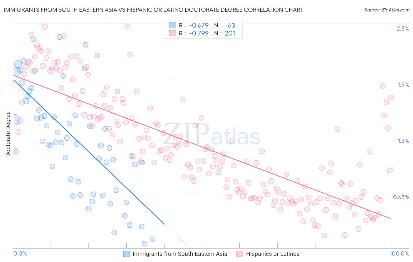 Immigrants from South Eastern Asia vs Hispanic or Latino Doctorate Degree