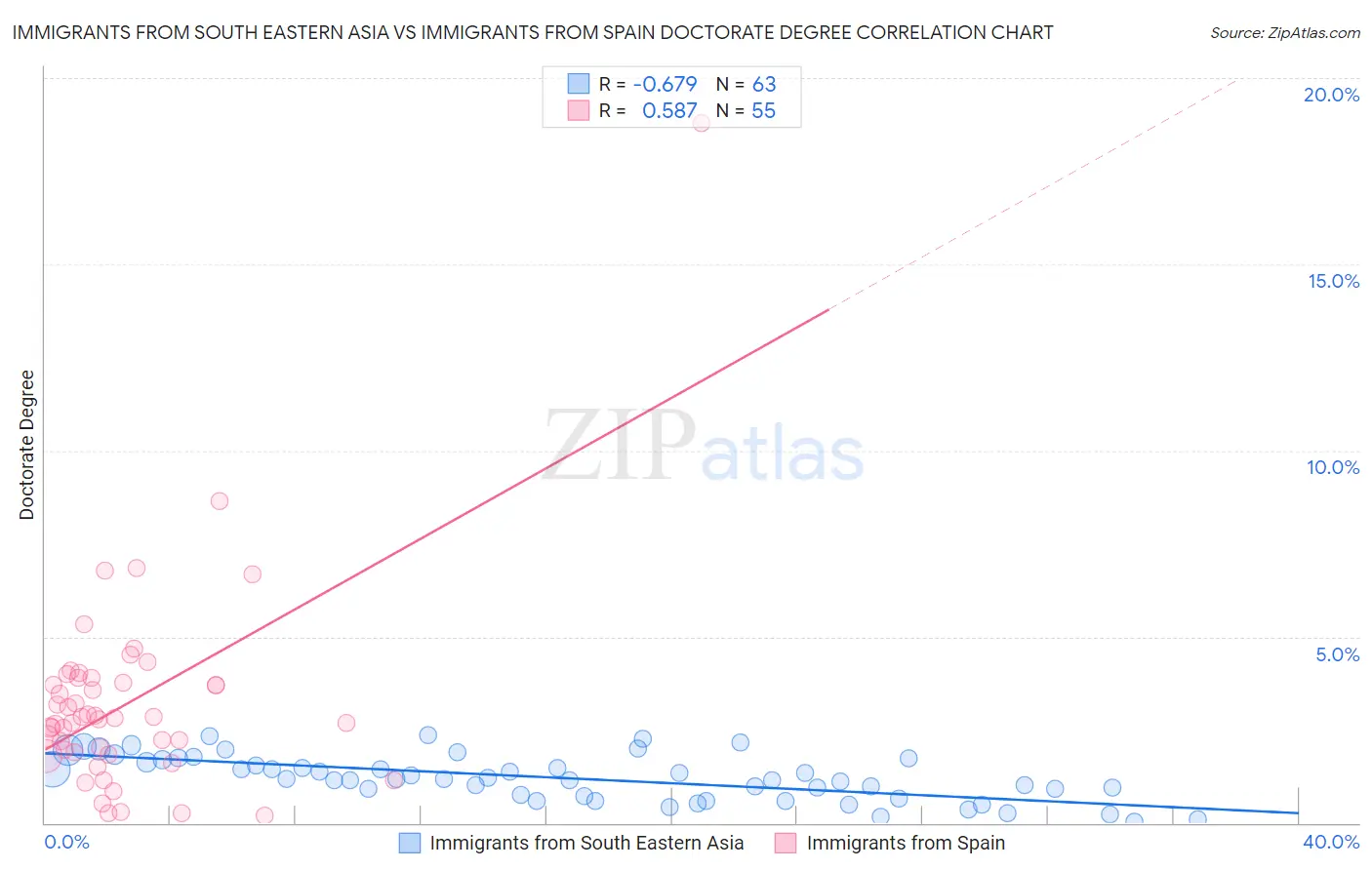 Immigrants from South Eastern Asia vs Immigrants from Spain Doctorate Degree