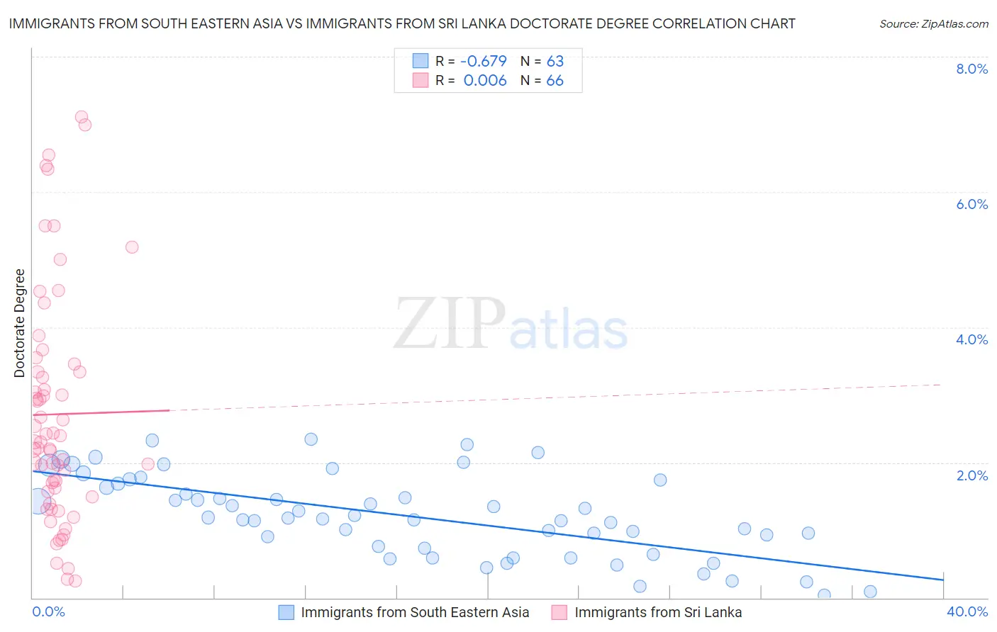 Immigrants from South Eastern Asia vs Immigrants from Sri Lanka Doctorate Degree