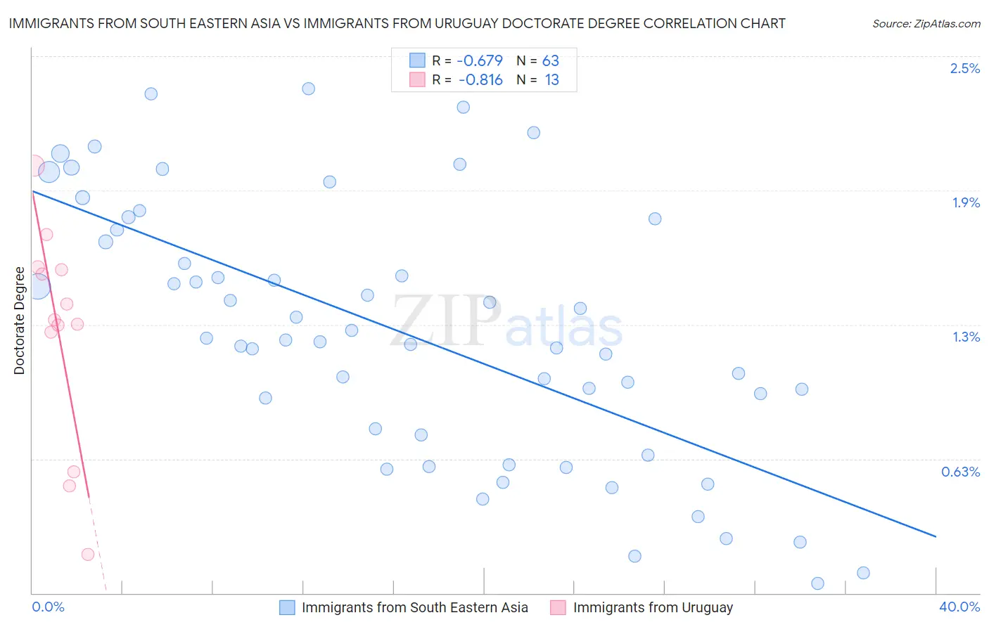 Immigrants from South Eastern Asia vs Immigrants from Uruguay Doctorate Degree