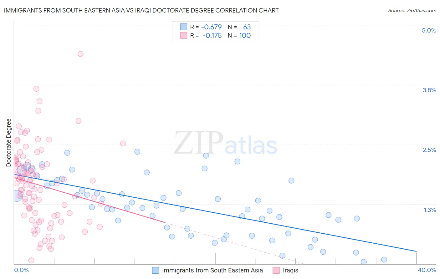 Immigrants from South Eastern Asia vs Iraqi Doctorate Degree