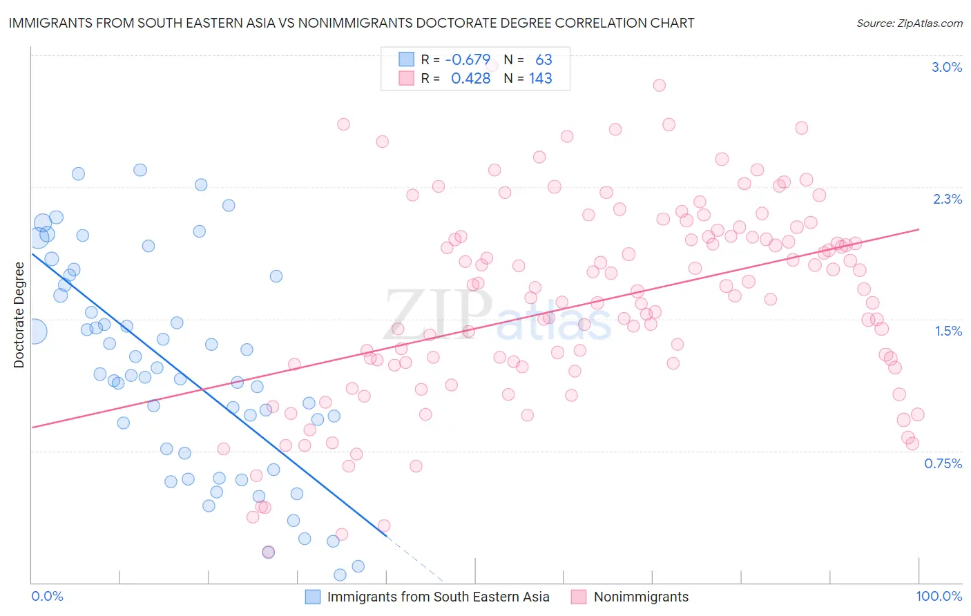 Immigrants from South Eastern Asia vs Nonimmigrants Doctorate Degree