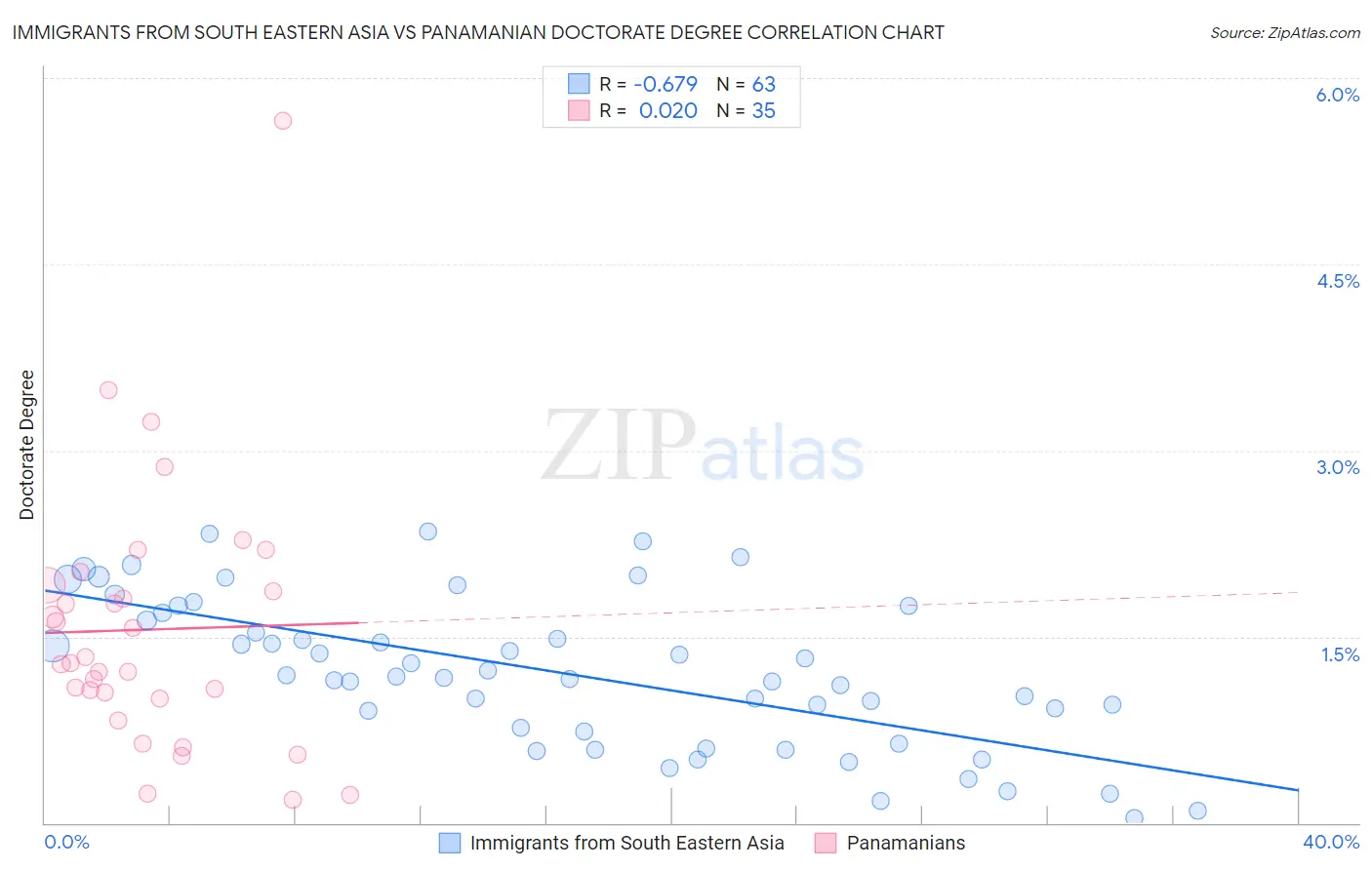 Immigrants from South Eastern Asia vs Panamanian Doctorate Degree