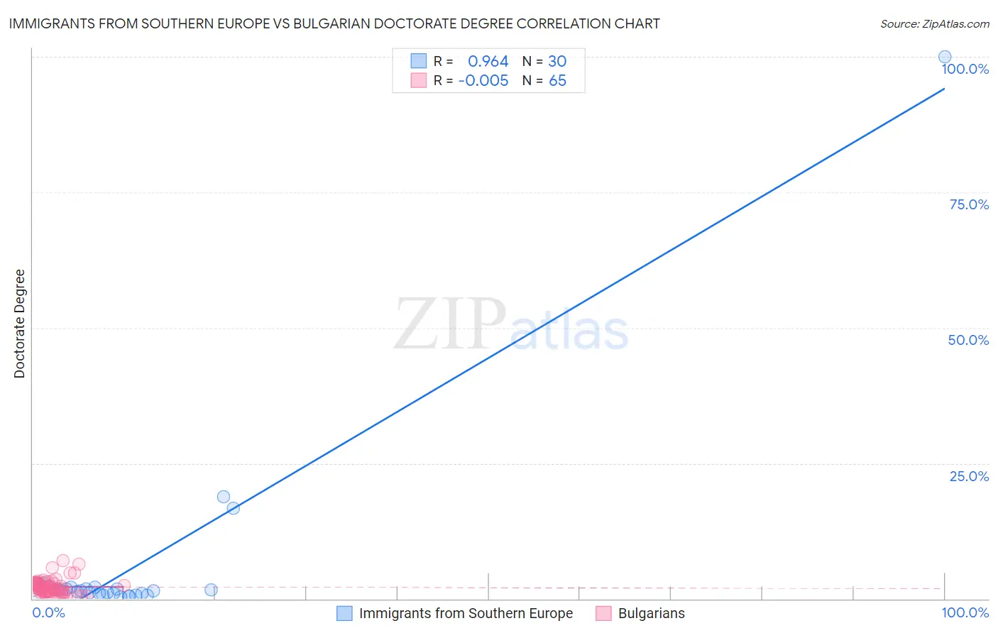 Immigrants from Southern Europe vs Bulgarian Doctorate Degree