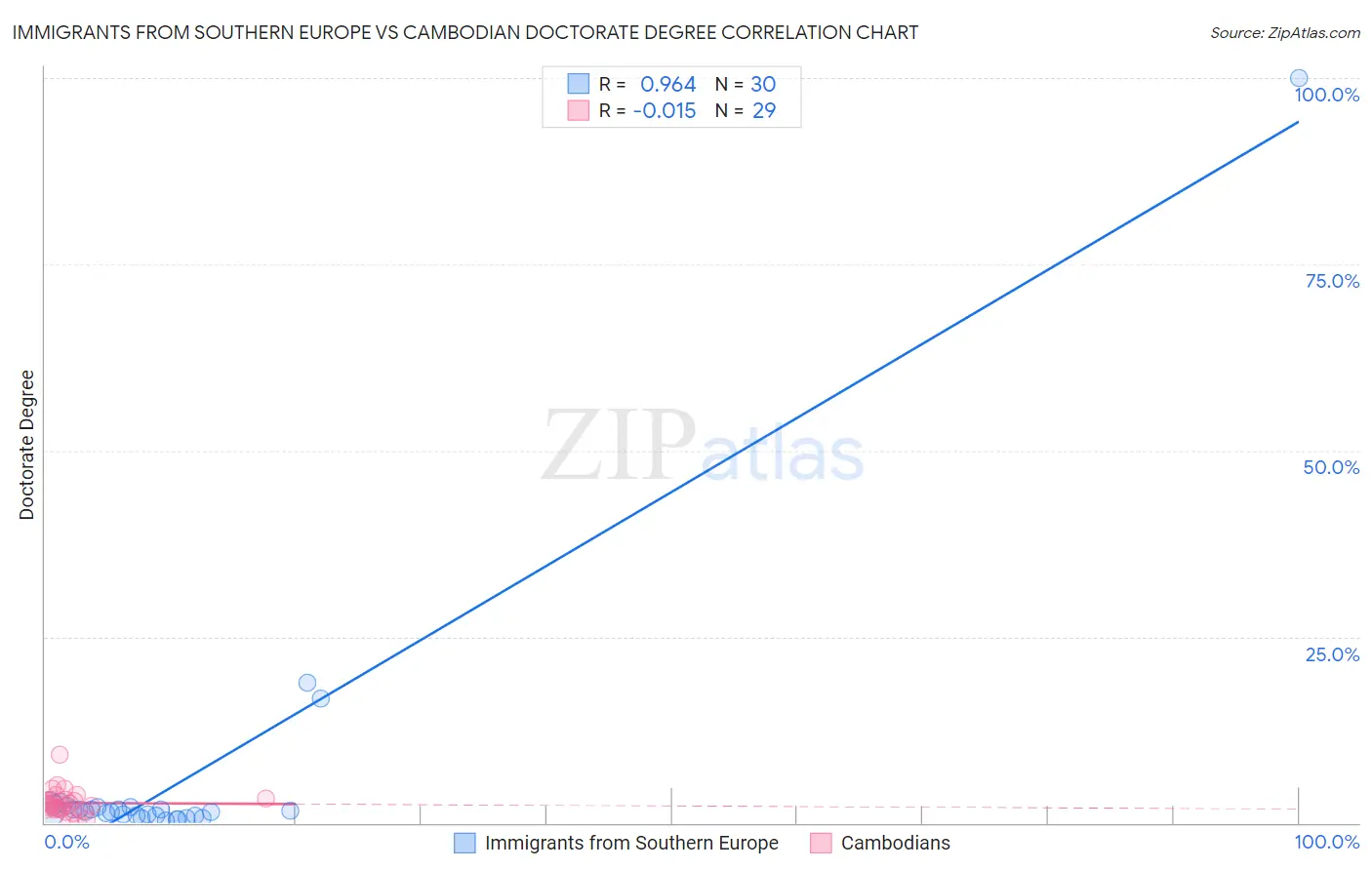 Immigrants from Southern Europe vs Cambodian Doctorate Degree