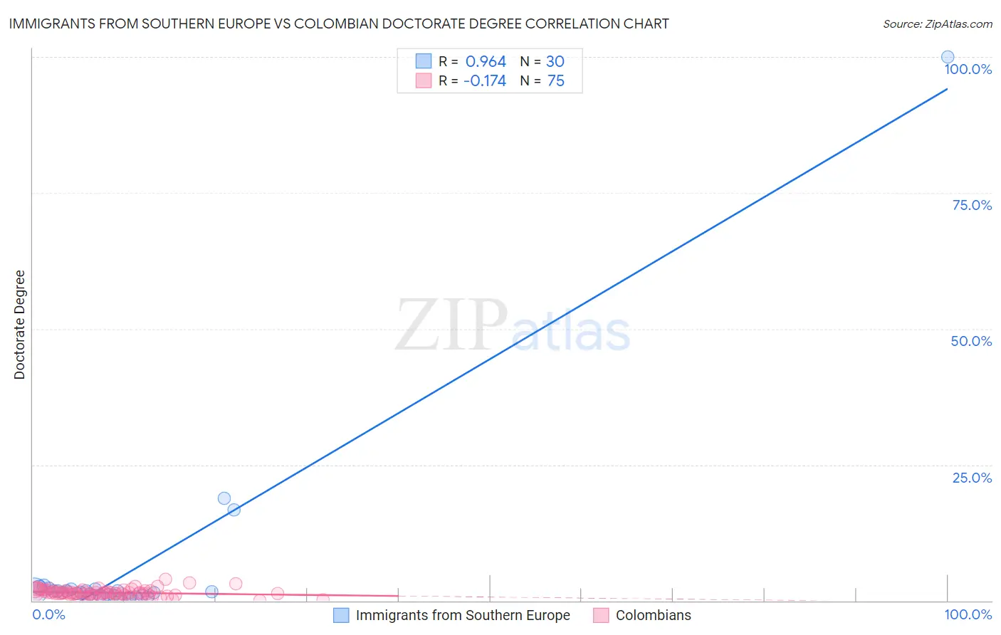 Immigrants from Southern Europe vs Colombian Doctorate Degree