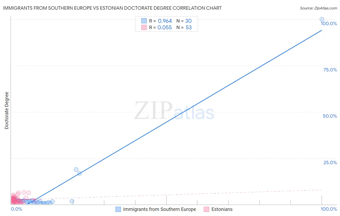 Immigrants from Southern Europe vs Estonian Doctorate Degree