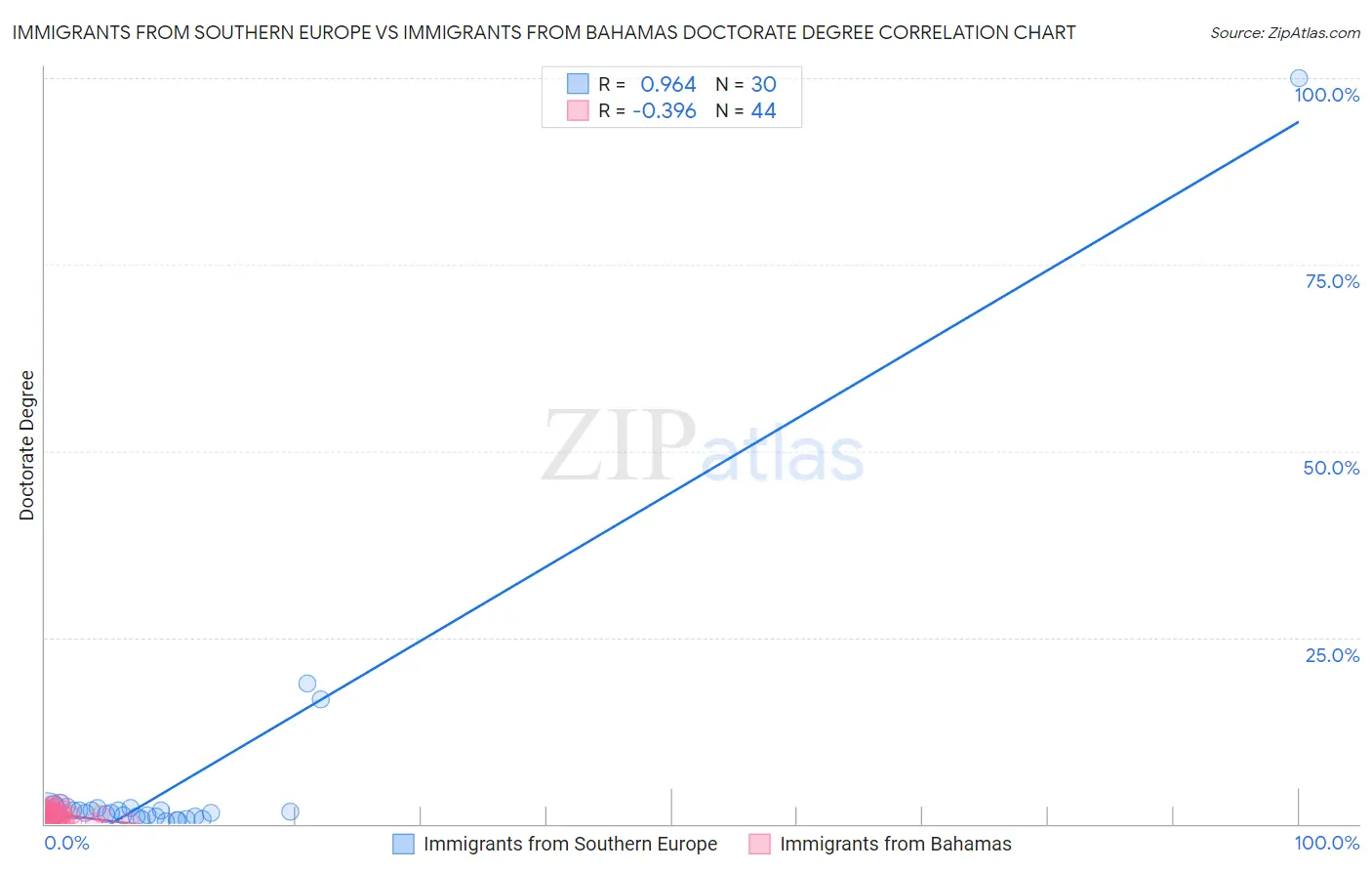 Immigrants from Southern Europe vs Immigrants from Bahamas Doctorate Degree