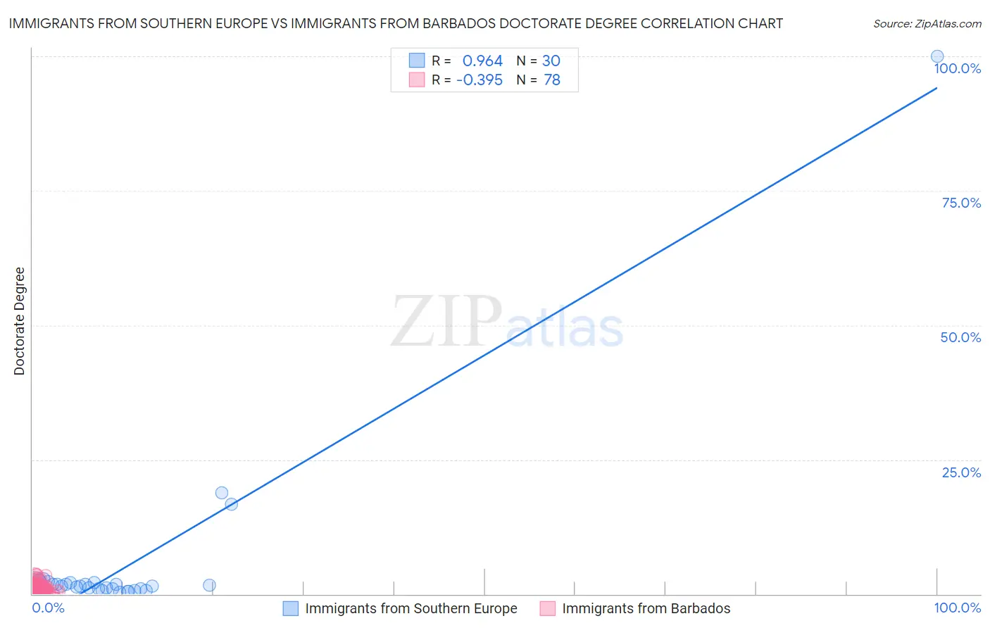 Immigrants from Southern Europe vs Immigrants from Barbados Doctorate Degree