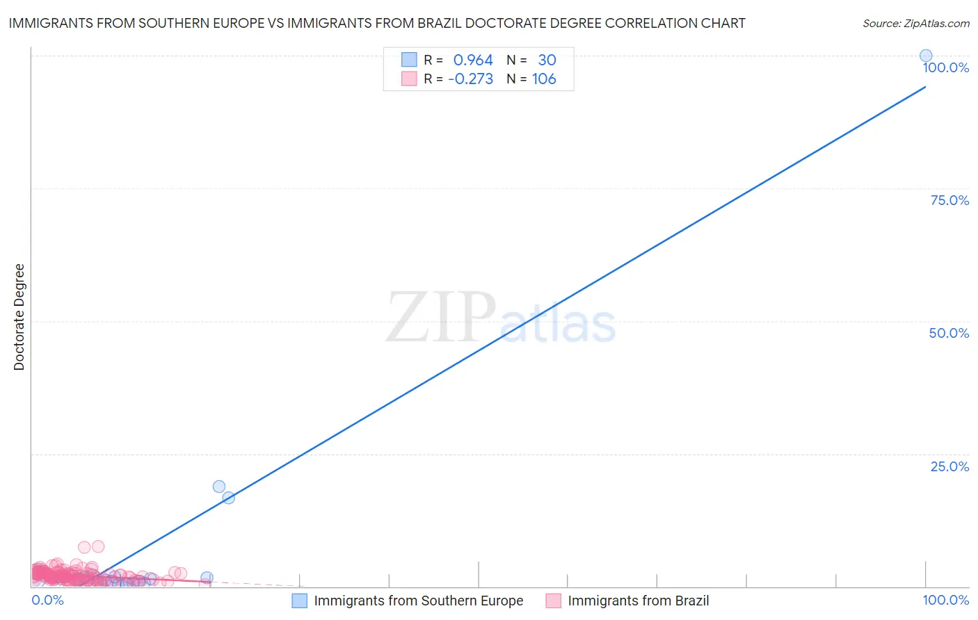 Immigrants from Southern Europe vs Immigrants from Brazil Doctorate Degree