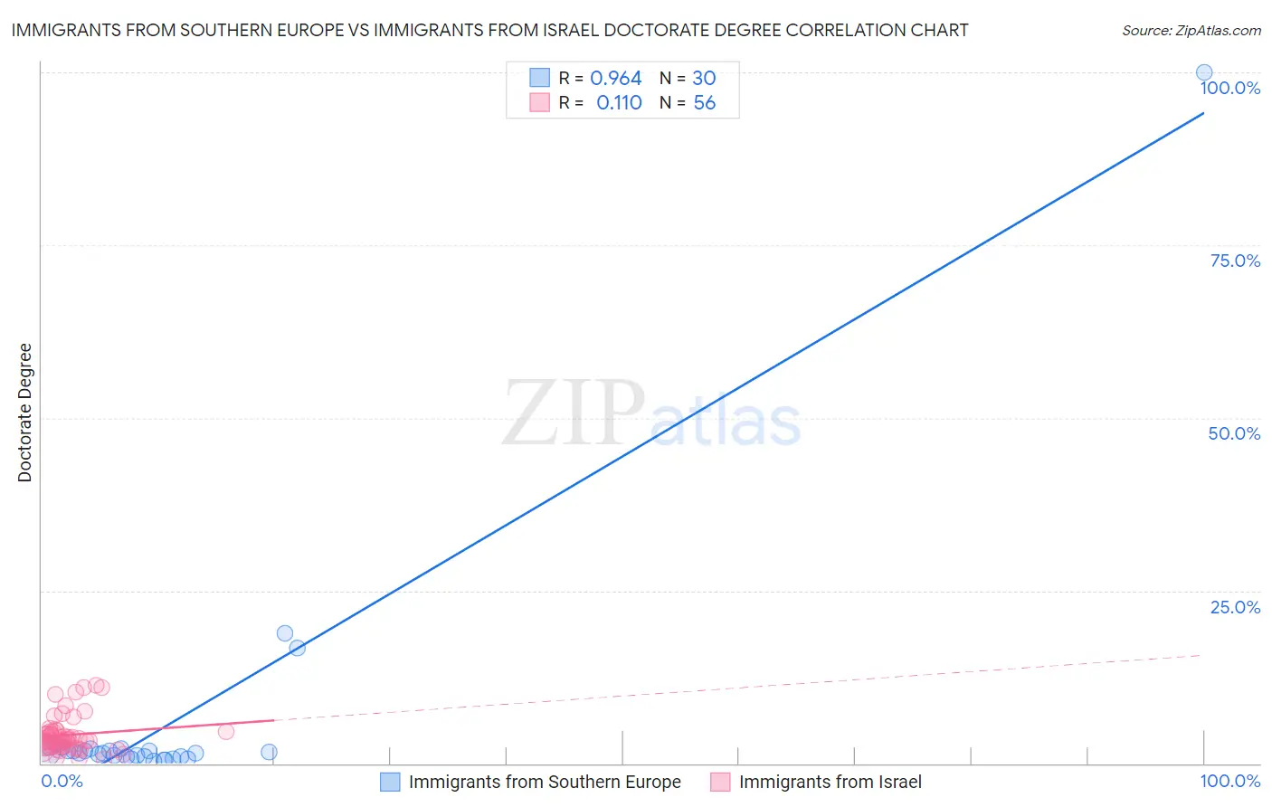 Immigrants from Southern Europe vs Immigrants from Israel Doctorate Degree