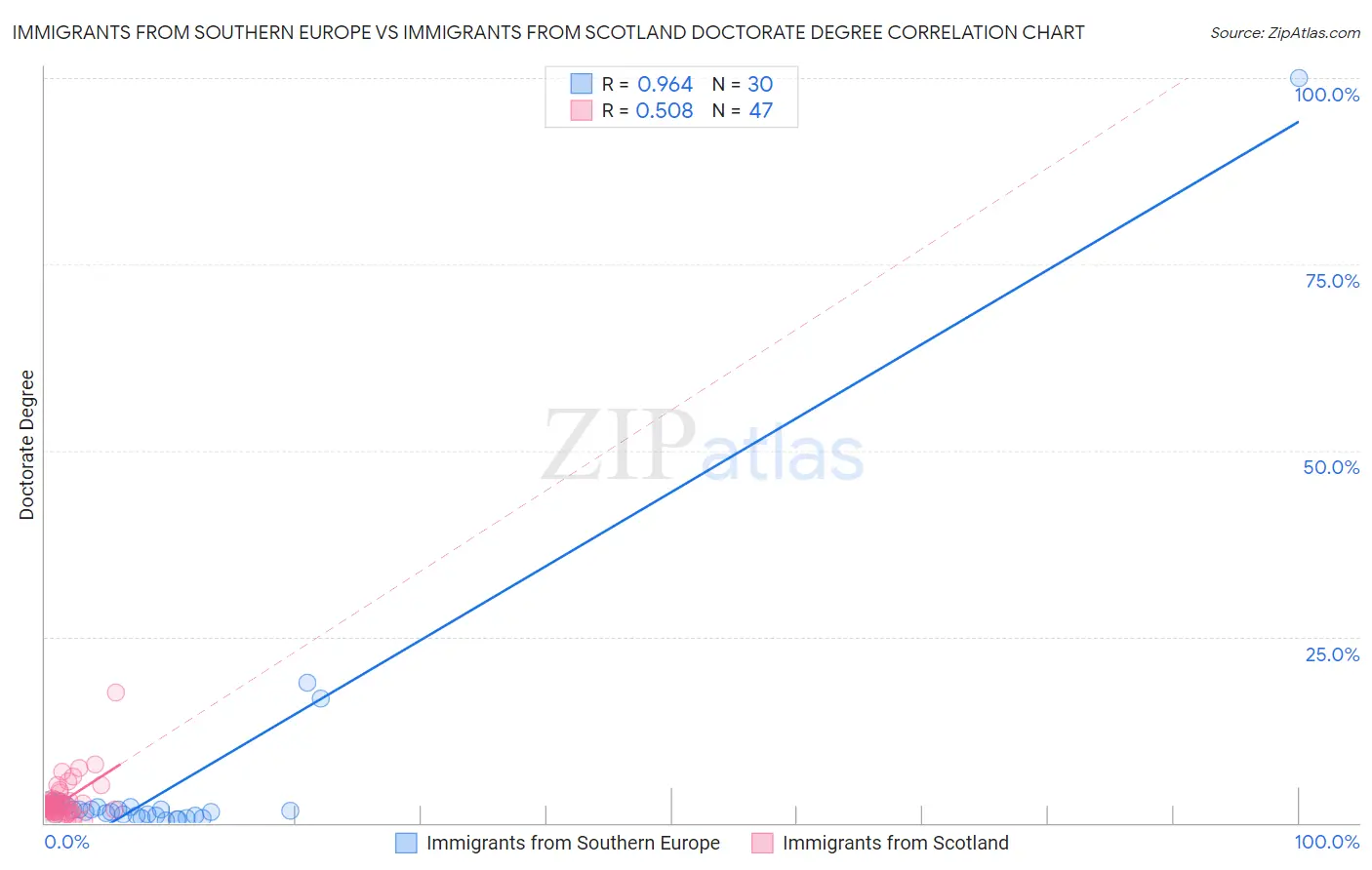 Immigrants from Southern Europe vs Immigrants from Scotland Doctorate Degree