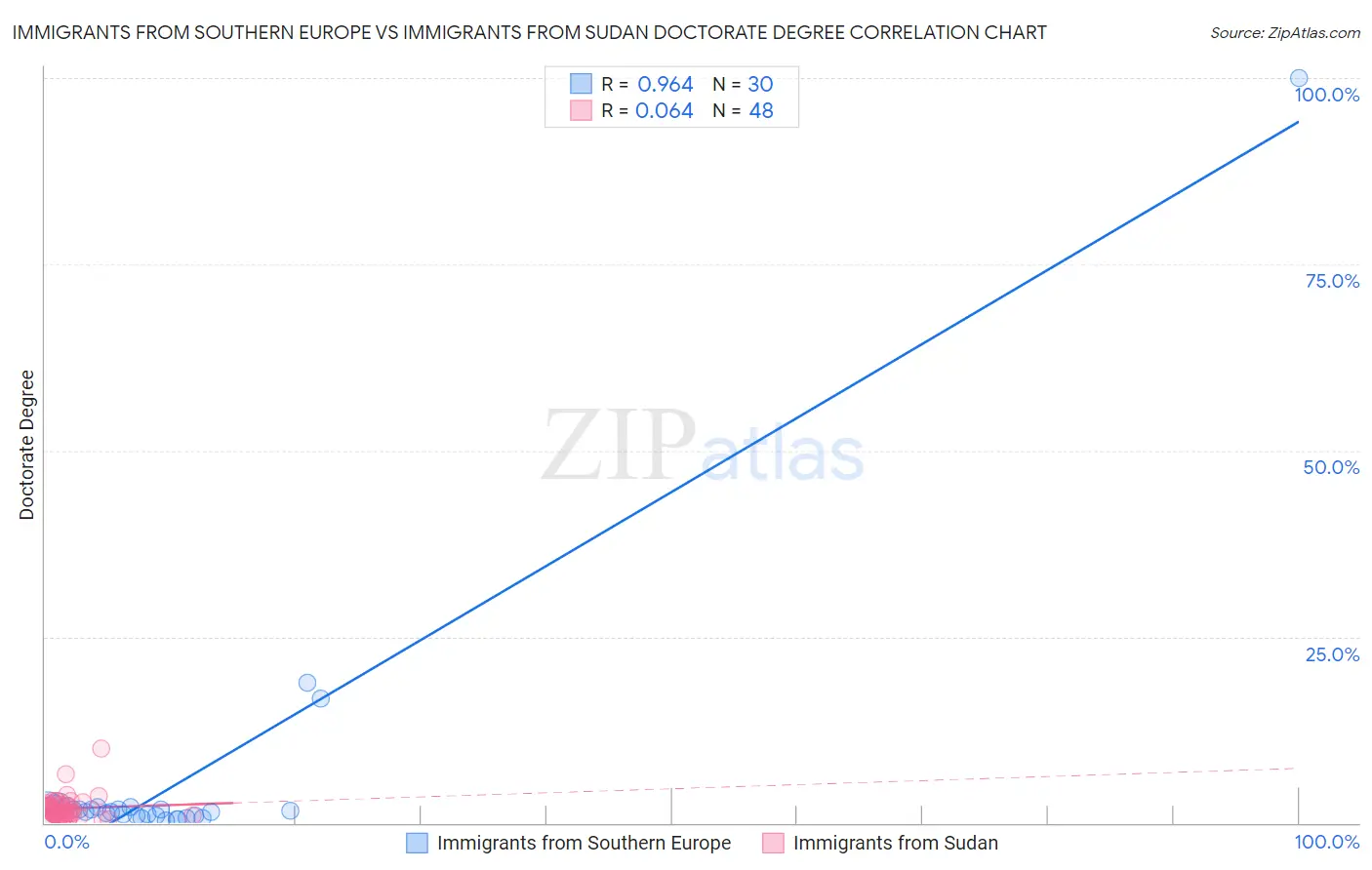 Immigrants from Southern Europe vs Immigrants from Sudan Doctorate Degree