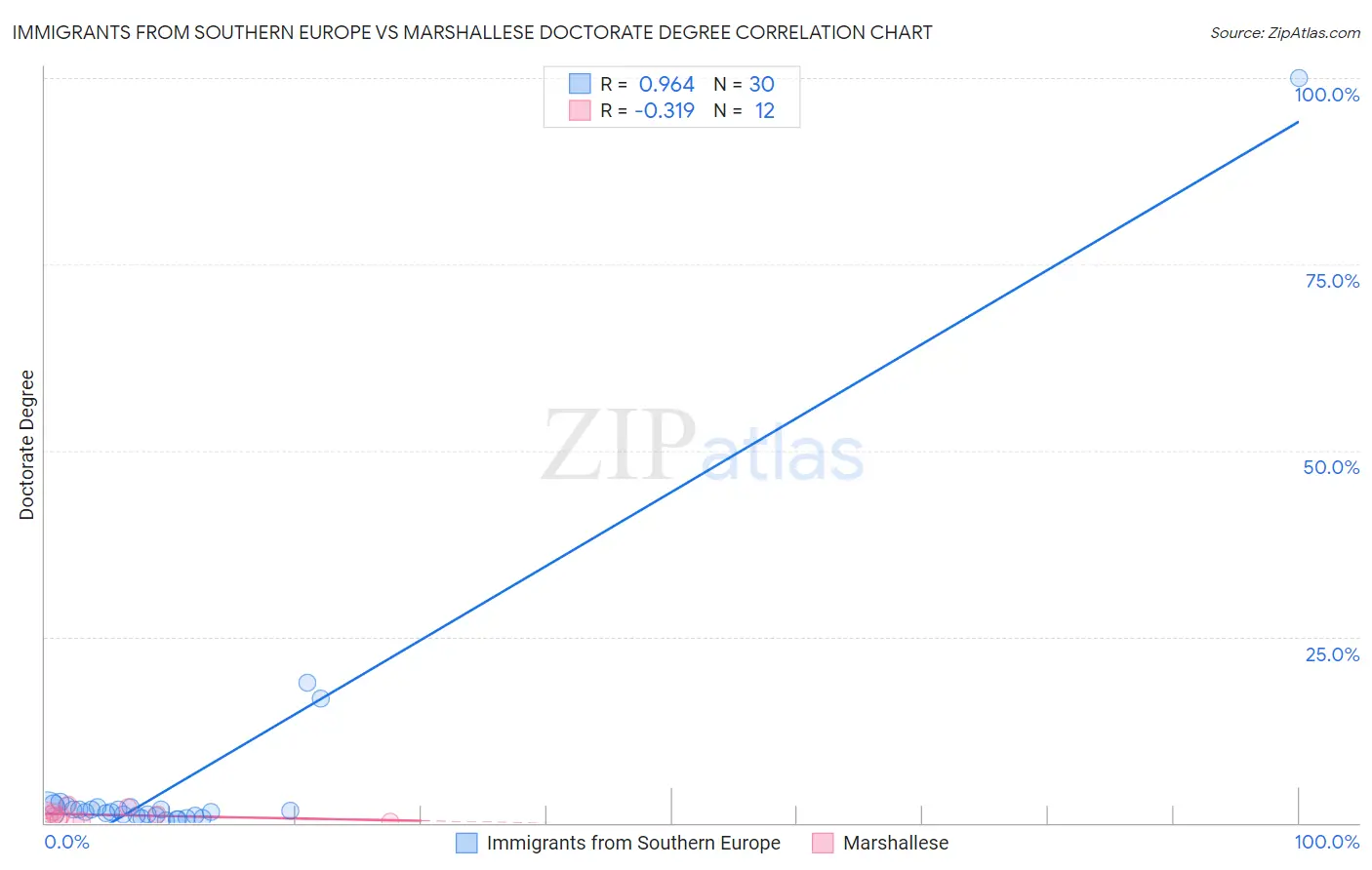 Immigrants from Southern Europe vs Marshallese Doctorate Degree