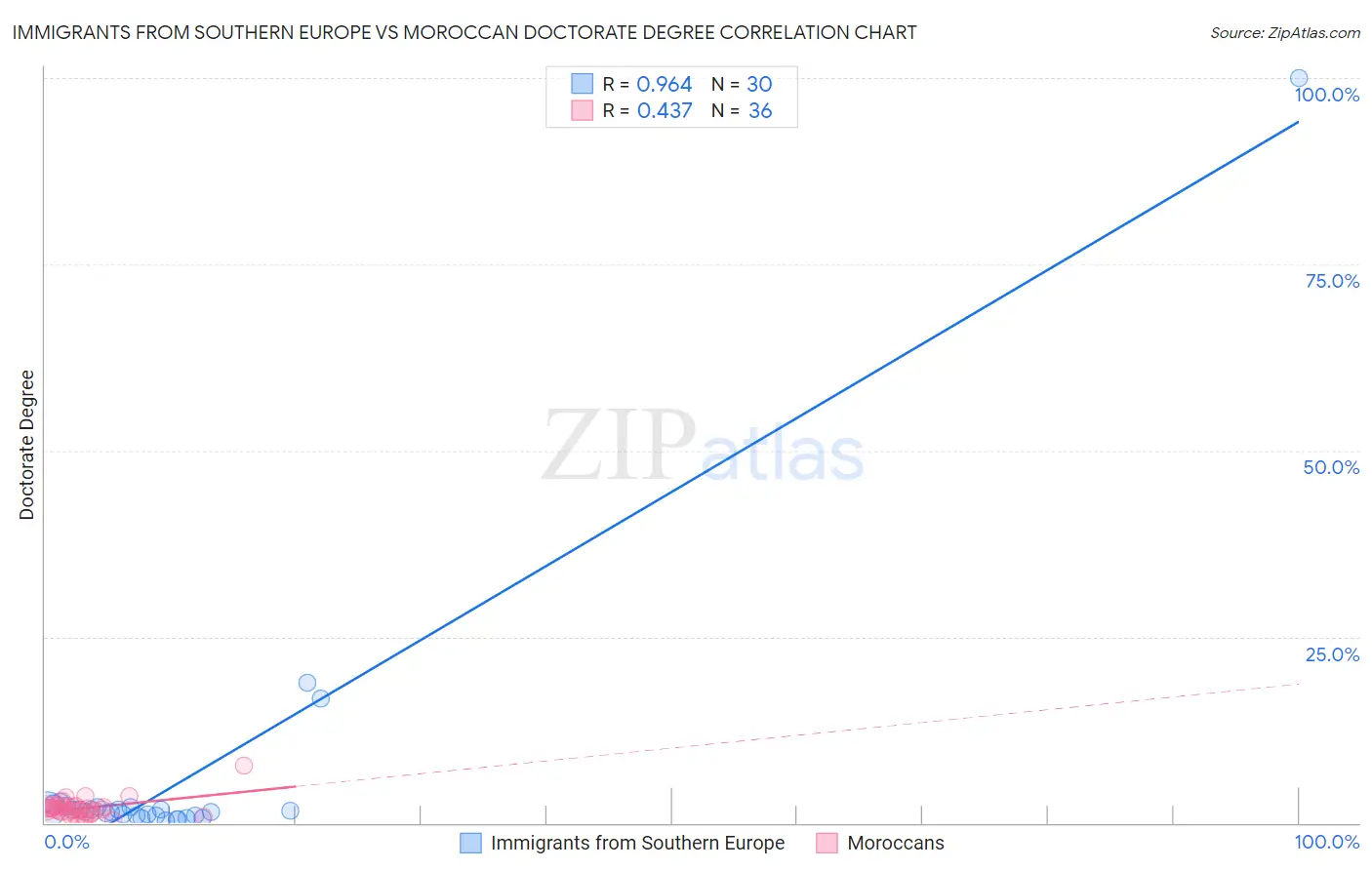 Immigrants from Southern Europe vs Moroccan Doctorate Degree