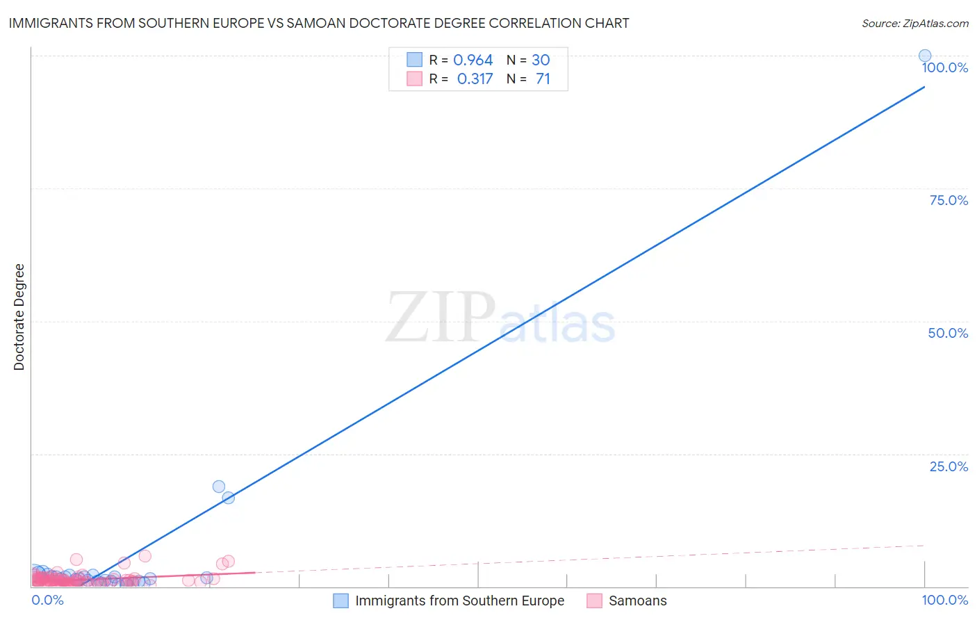 Immigrants from Southern Europe vs Samoan Doctorate Degree