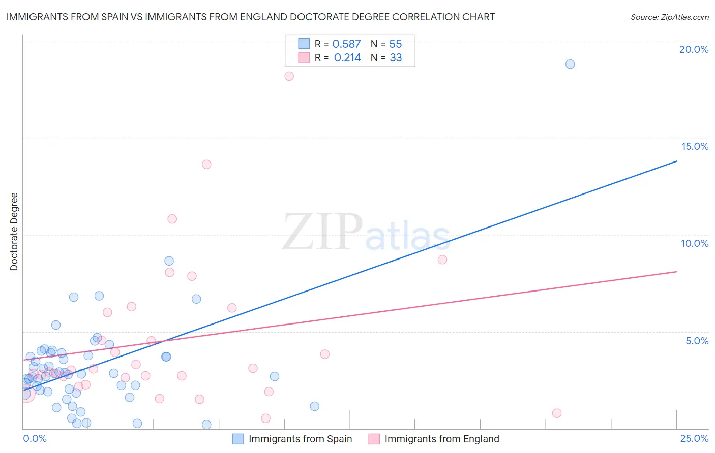 Immigrants from Spain vs Immigrants from England Doctorate Degree