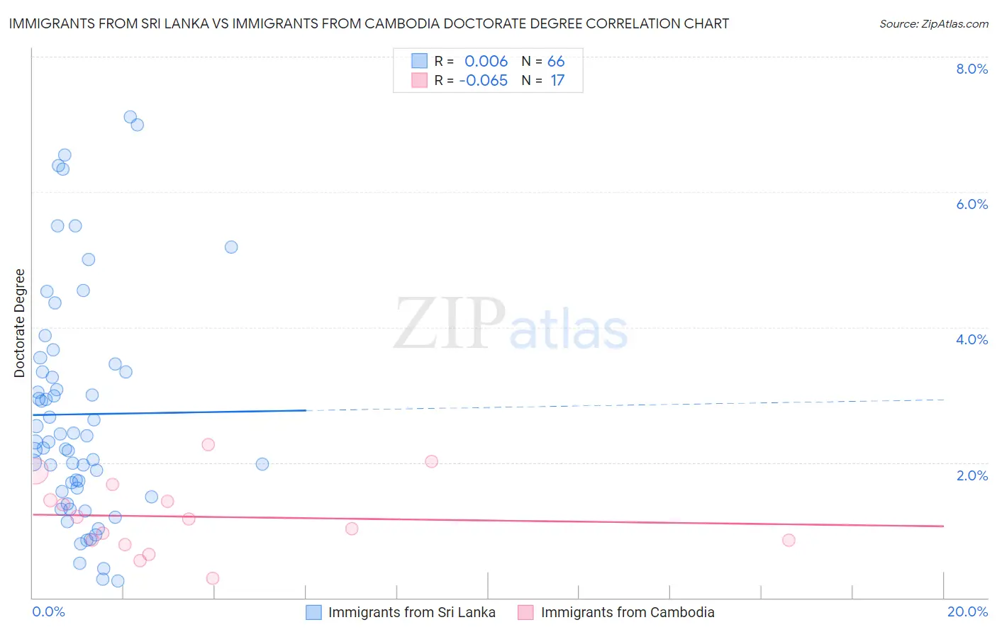 Immigrants from Sri Lanka vs Immigrants from Cambodia Doctorate Degree