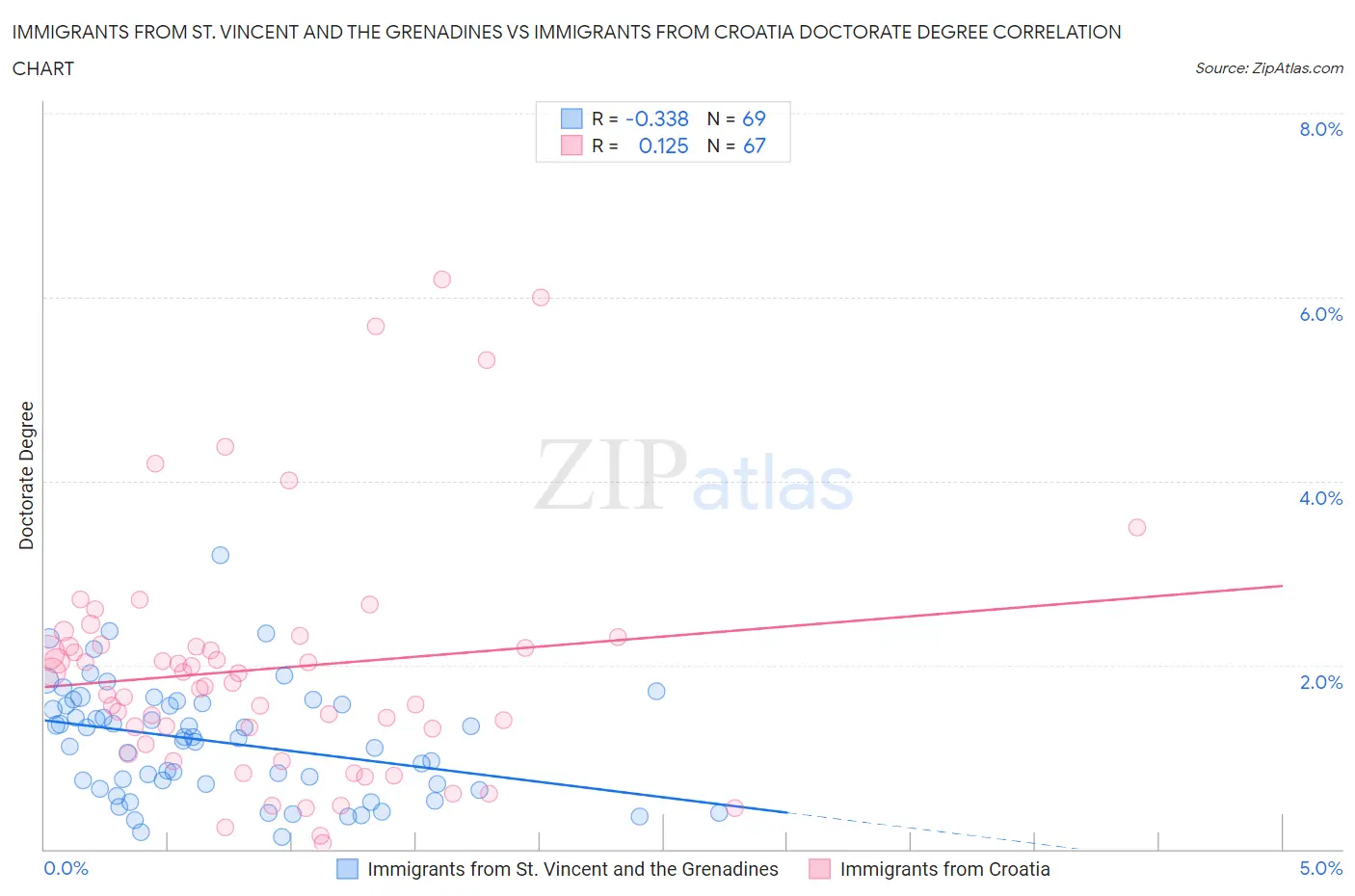 Immigrants from St. Vincent and the Grenadines vs Immigrants from Croatia Doctorate Degree