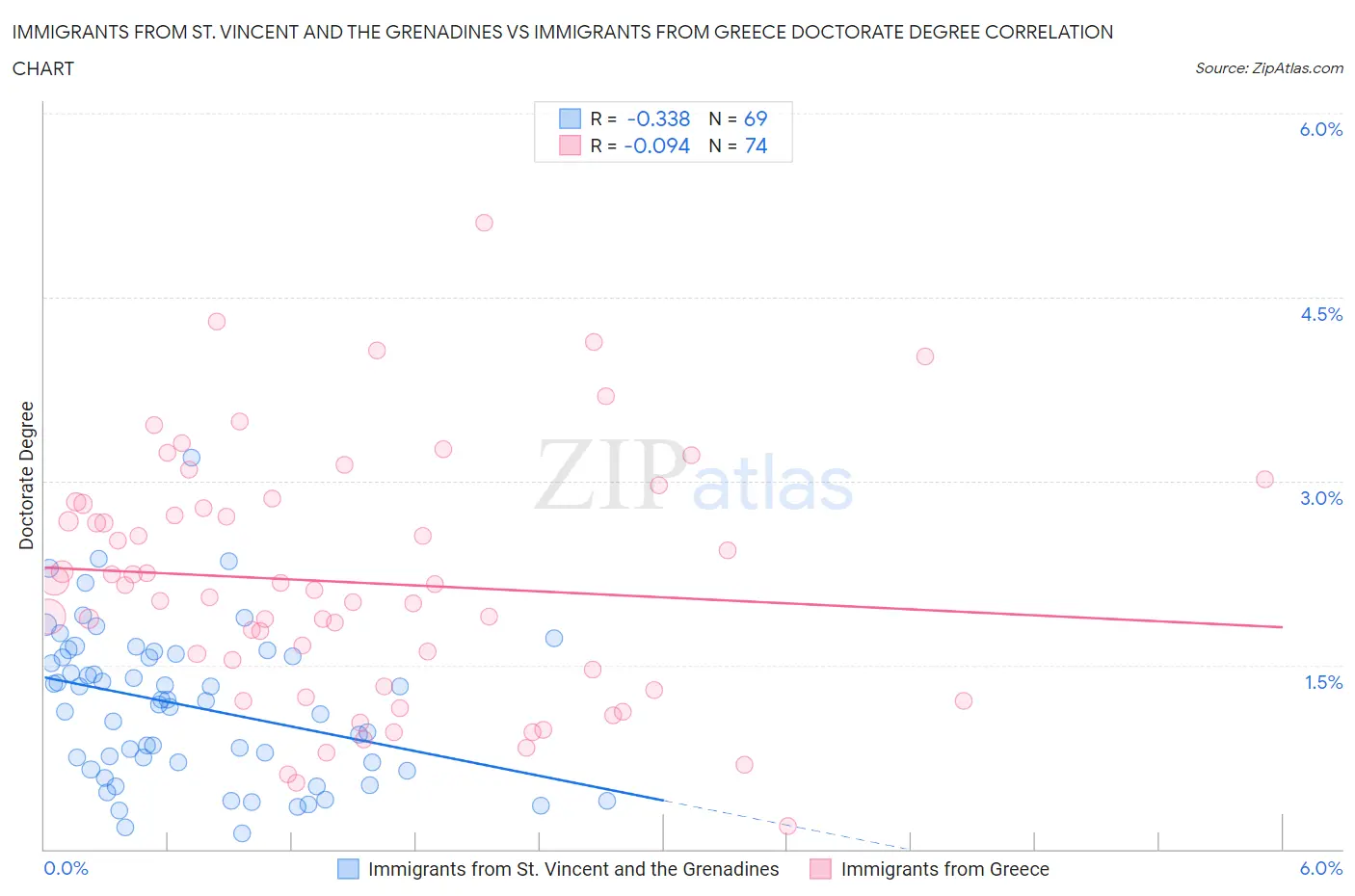 Immigrants from St. Vincent and the Grenadines vs Immigrants from Greece Doctorate Degree