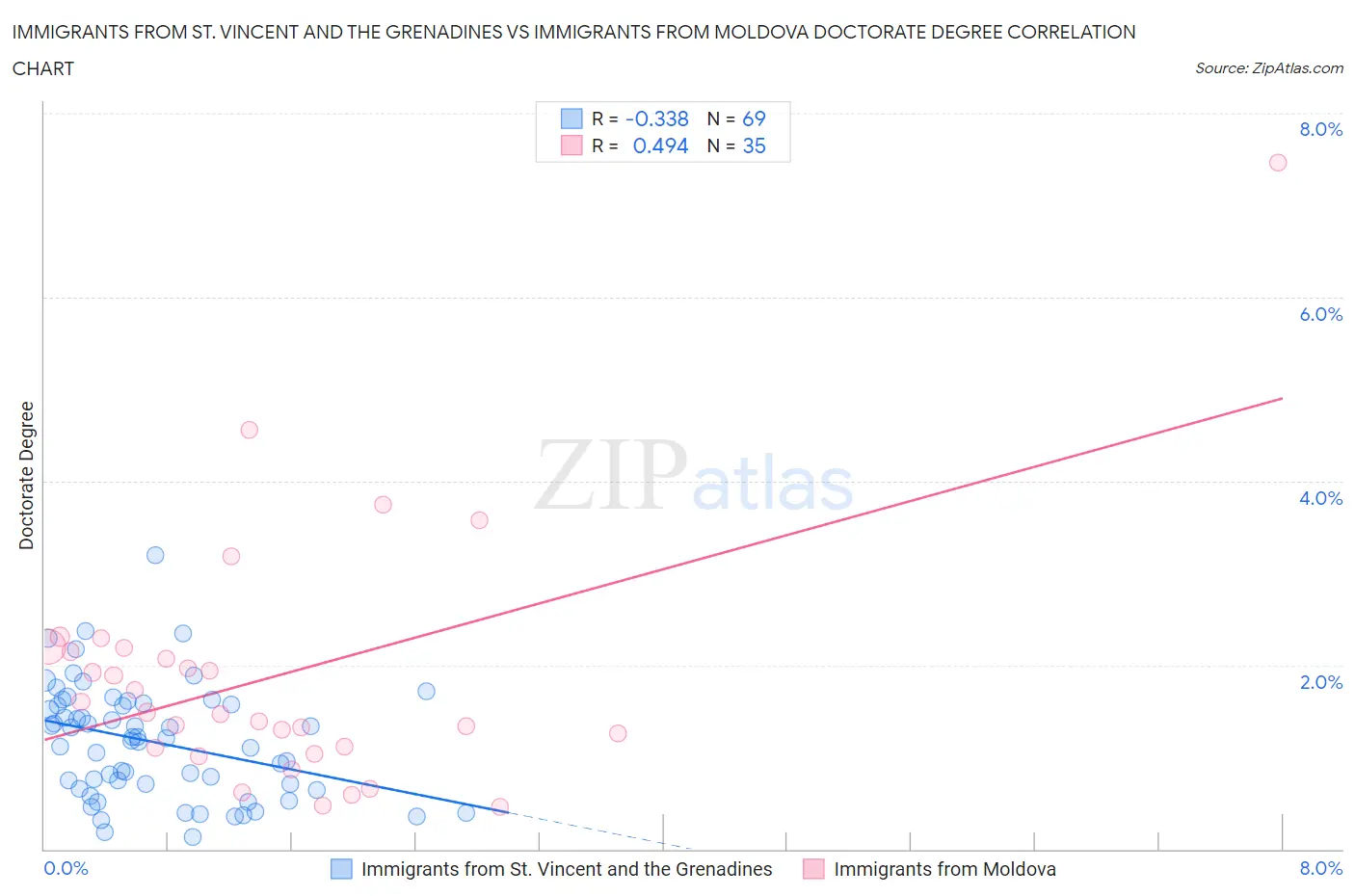 Immigrants from St. Vincent and the Grenadines vs Immigrants from Moldova Doctorate Degree