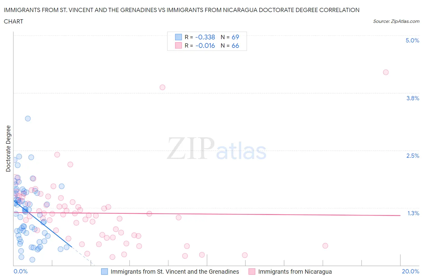 Immigrants from St. Vincent and the Grenadines vs Immigrants from Nicaragua Doctorate Degree