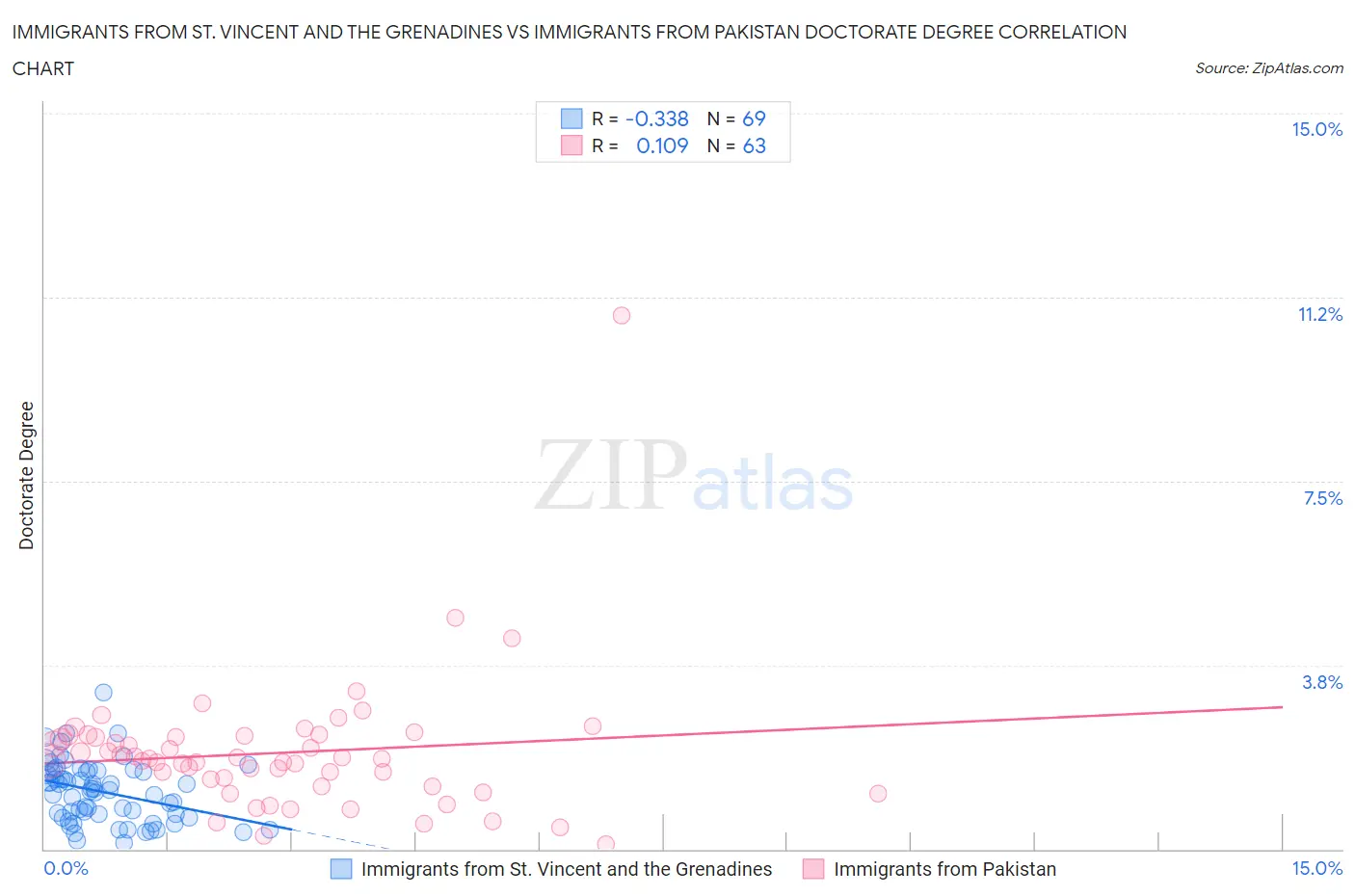 Immigrants from St. Vincent and the Grenadines vs Immigrants from Pakistan Doctorate Degree