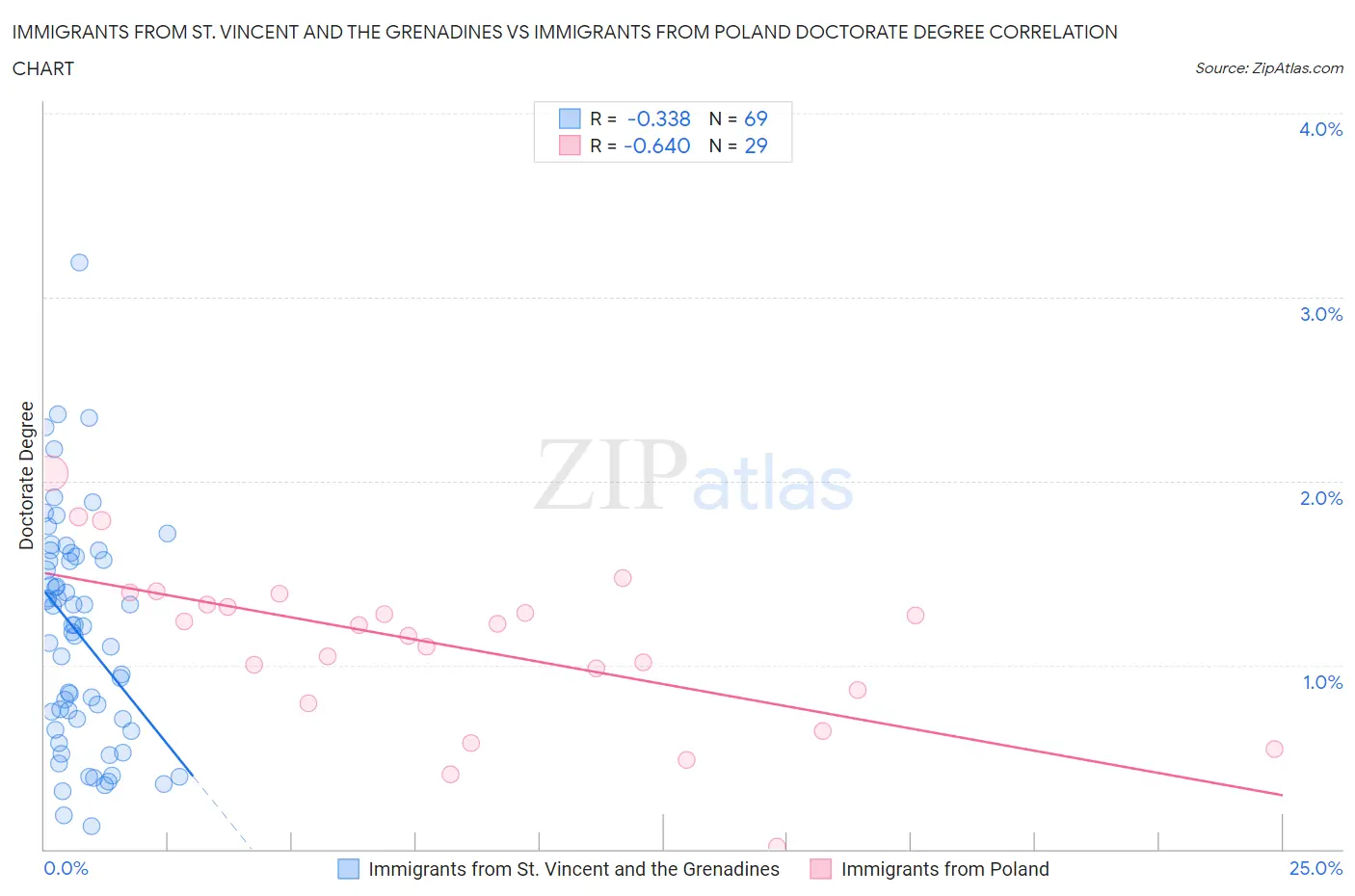 Immigrants from St. Vincent and the Grenadines vs Immigrants from Poland Doctorate Degree