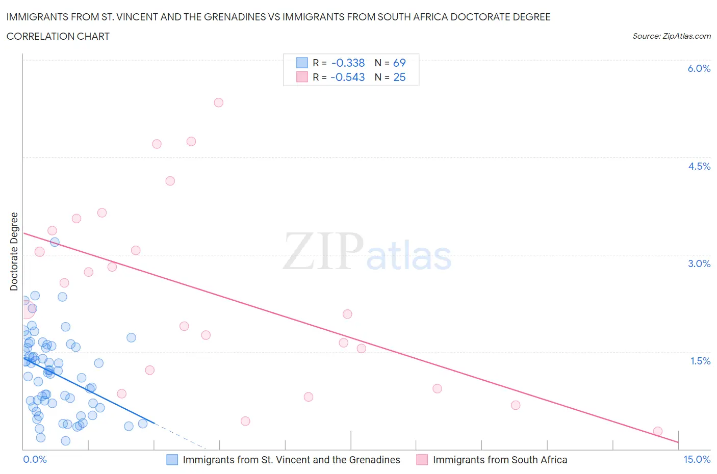 Immigrants from St. Vincent and the Grenadines vs Immigrants from South Africa Doctorate Degree