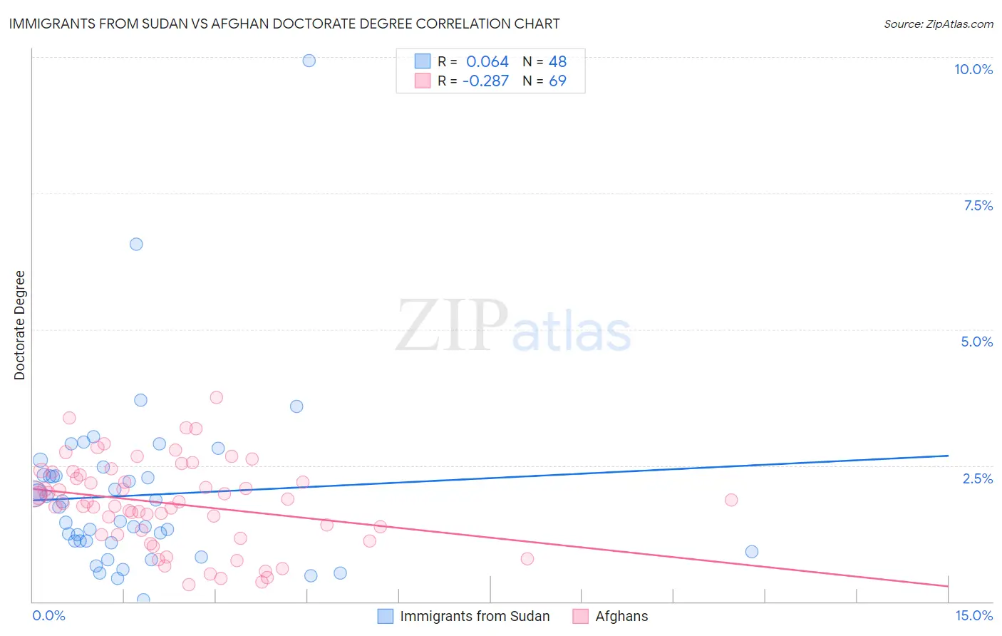 Immigrants from Sudan vs Afghan Doctorate Degree