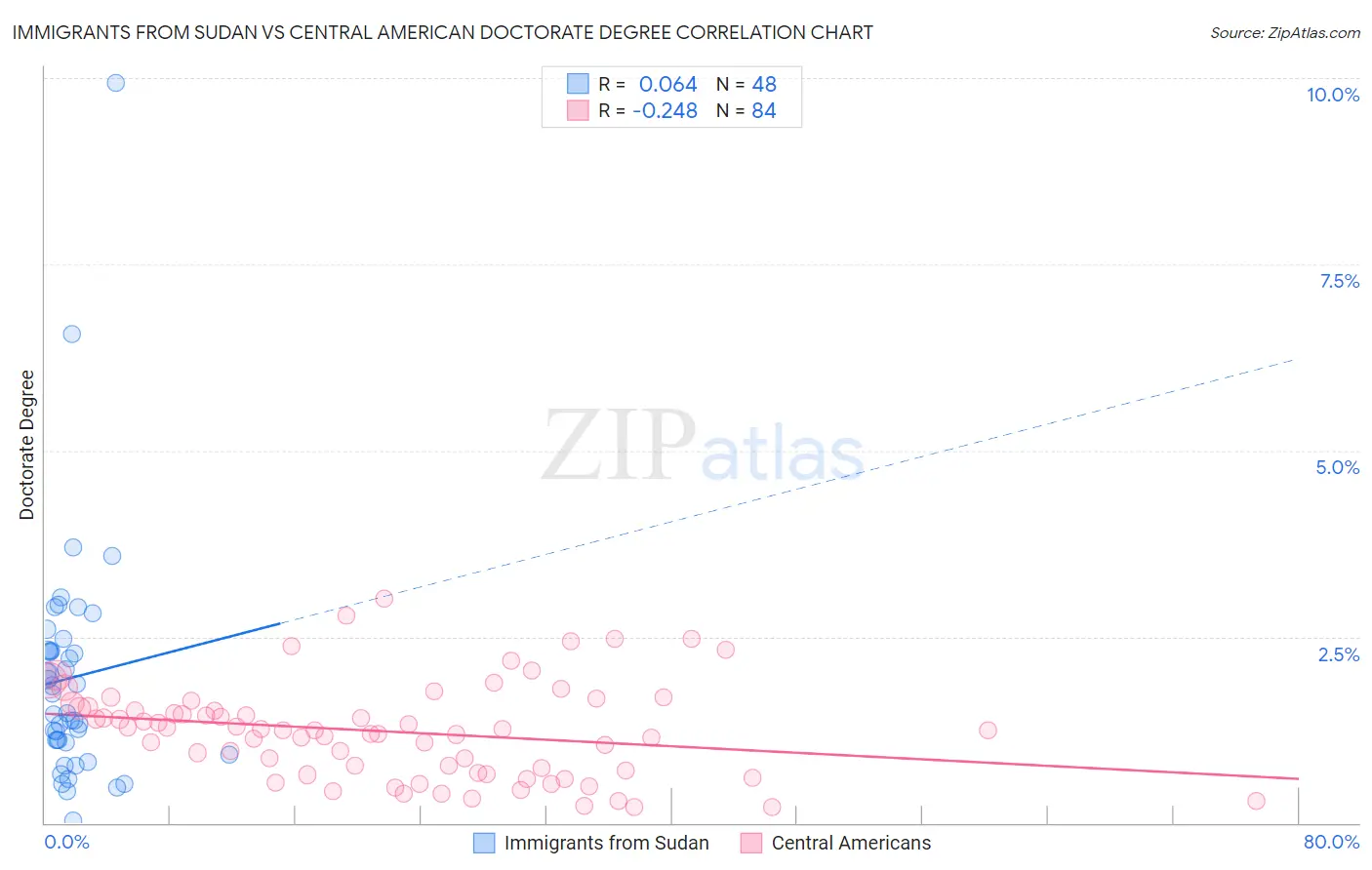 Immigrants from Sudan vs Central American Doctorate Degree