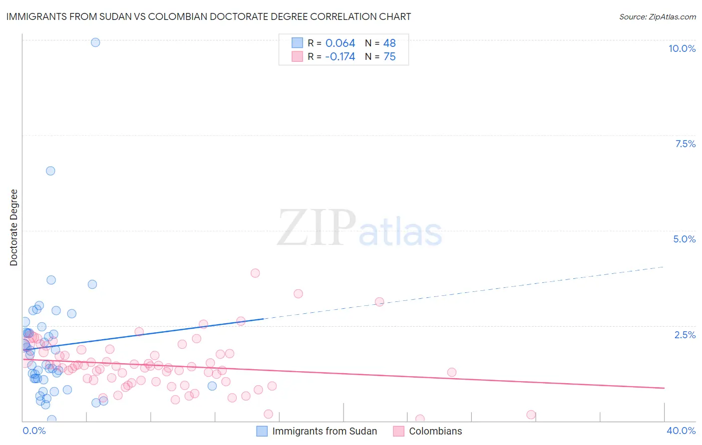 Immigrants from Sudan vs Colombian Doctorate Degree