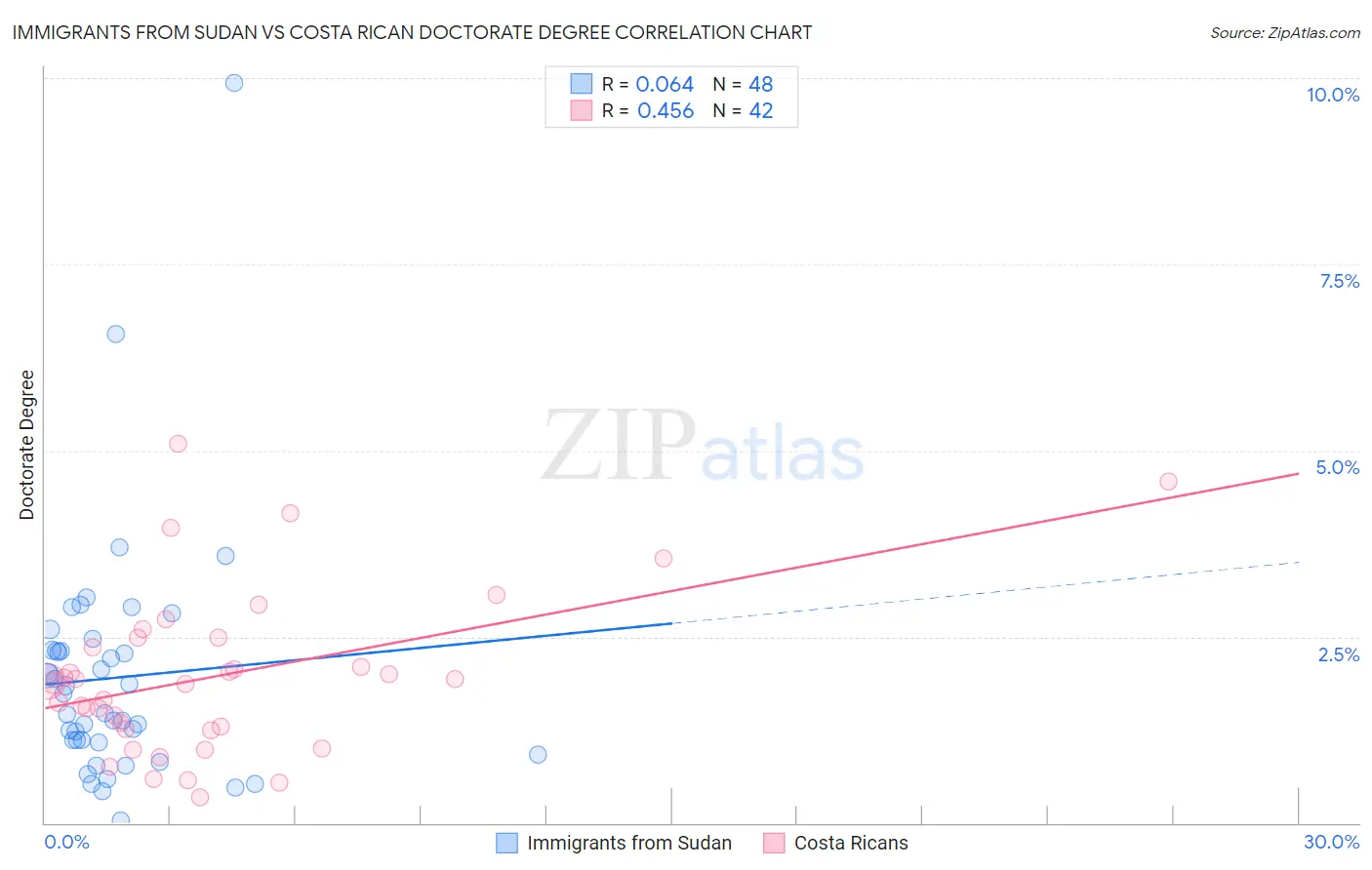 Immigrants from Sudan vs Costa Rican Doctorate Degree