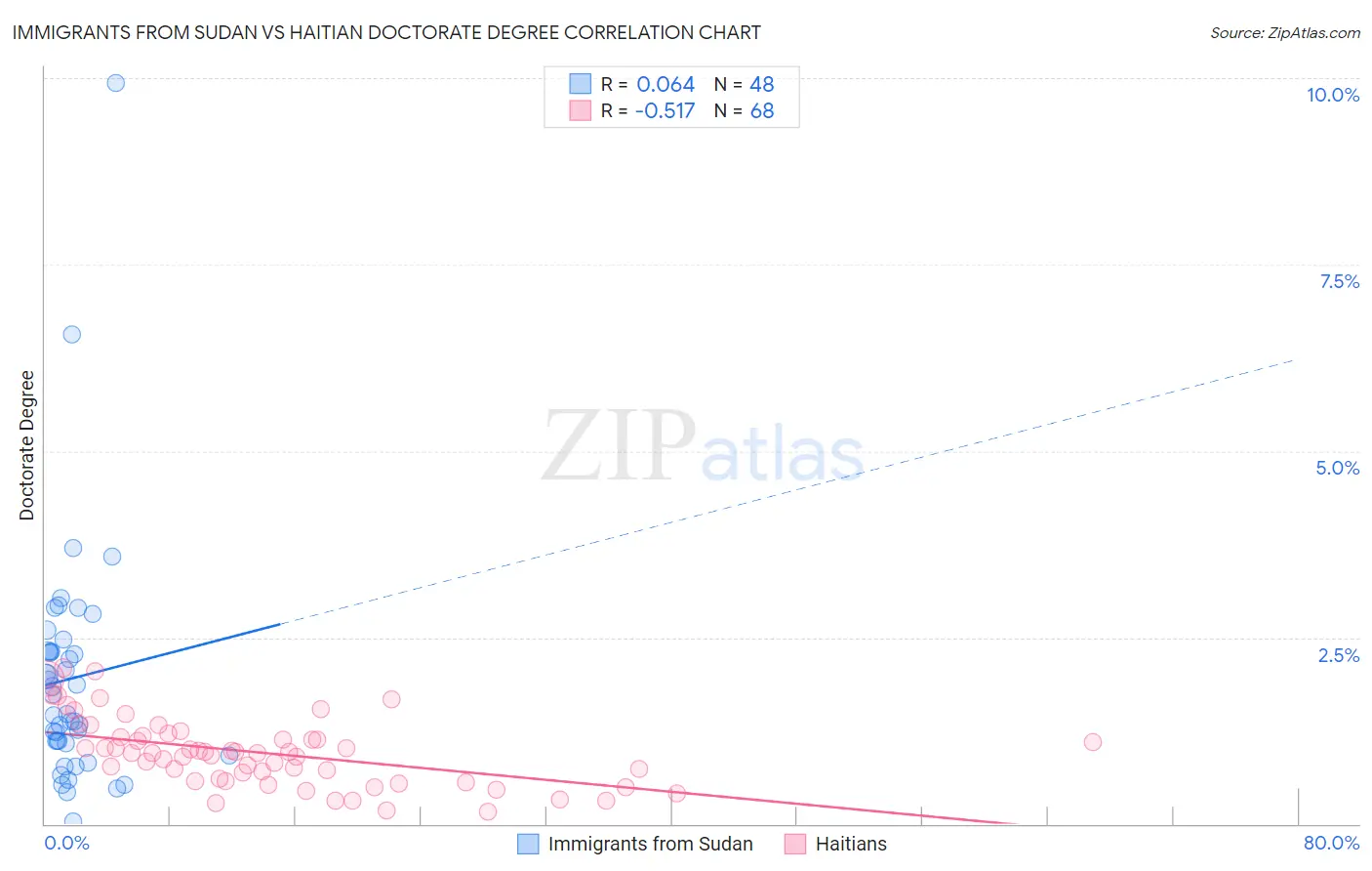 Immigrants from Sudan vs Haitian Doctorate Degree