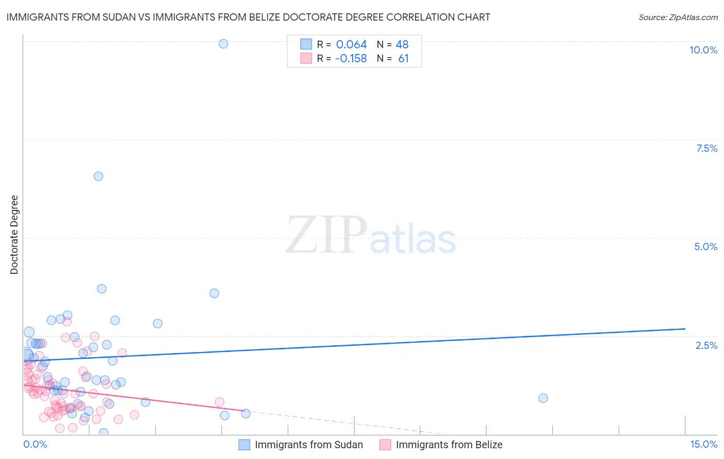 Immigrants from Sudan vs Immigrants from Belize Doctorate Degree