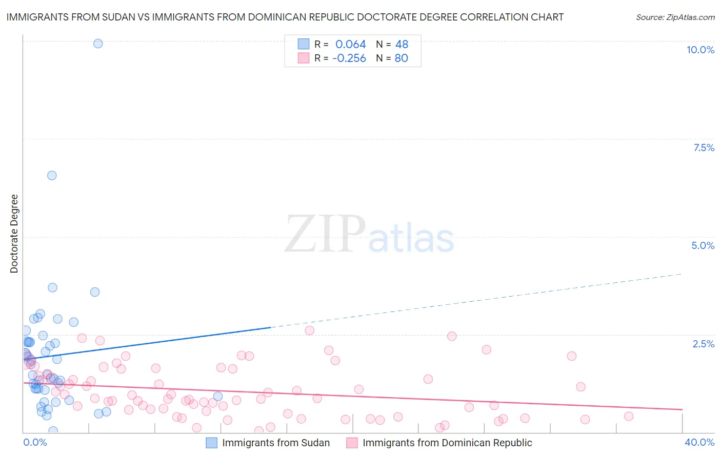 Immigrants from Sudan vs Immigrants from Dominican Republic Doctorate Degree