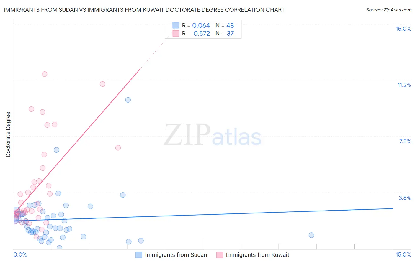 Immigrants from Sudan vs Immigrants from Kuwait Doctorate Degree