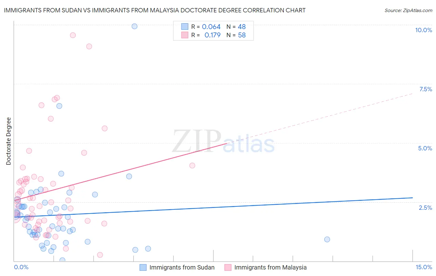 Immigrants from Sudan vs Immigrants from Malaysia Doctorate Degree