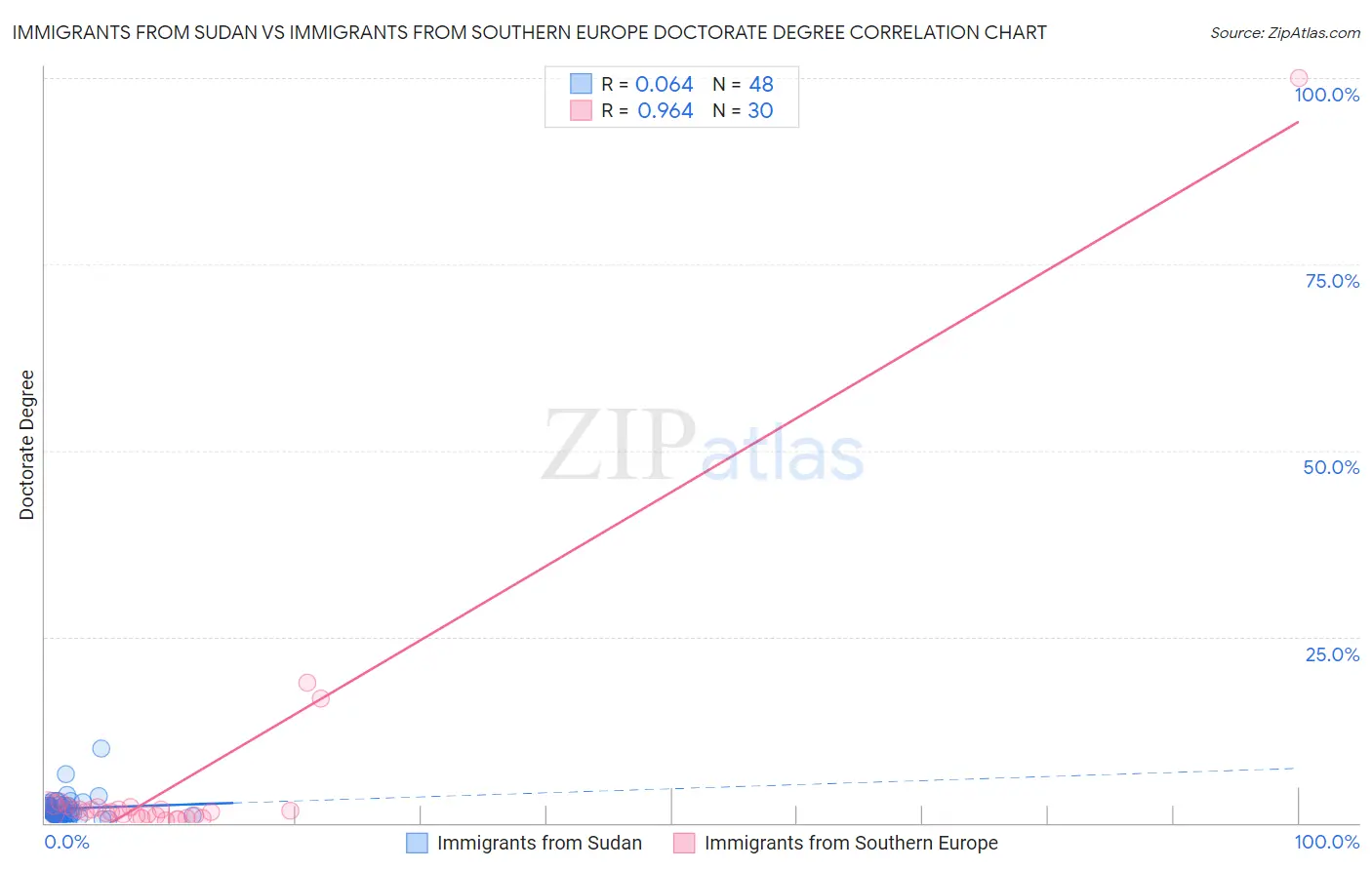 Immigrants from Sudan vs Immigrants from Southern Europe Doctorate Degree