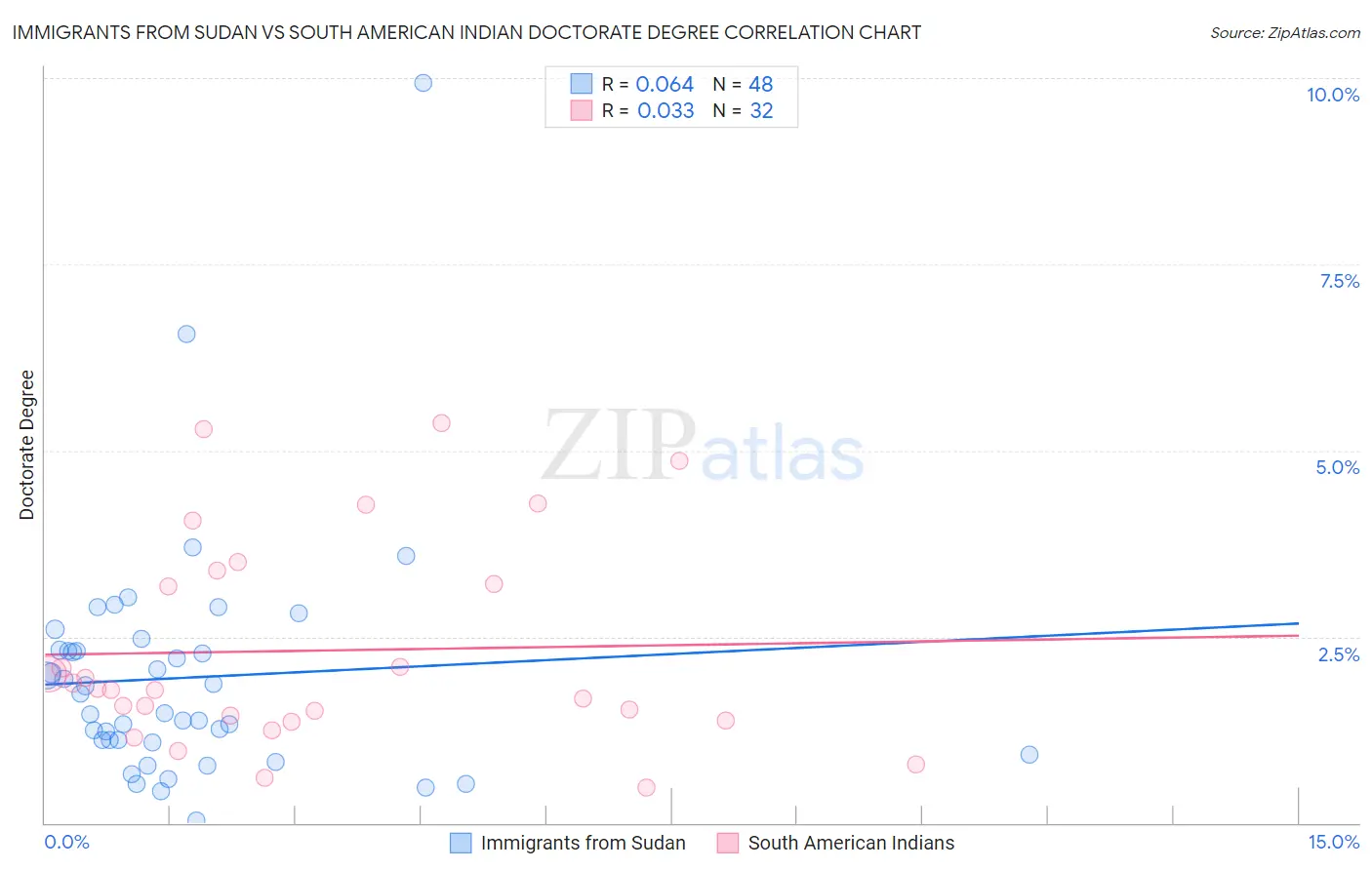 Immigrants from Sudan vs South American Indian Doctorate Degree