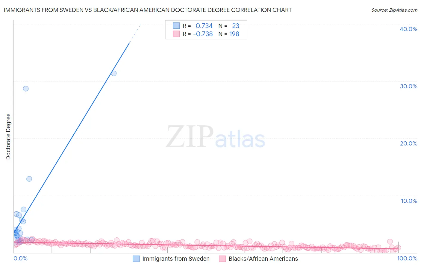 Immigrants from Sweden vs Black/African American Doctorate Degree