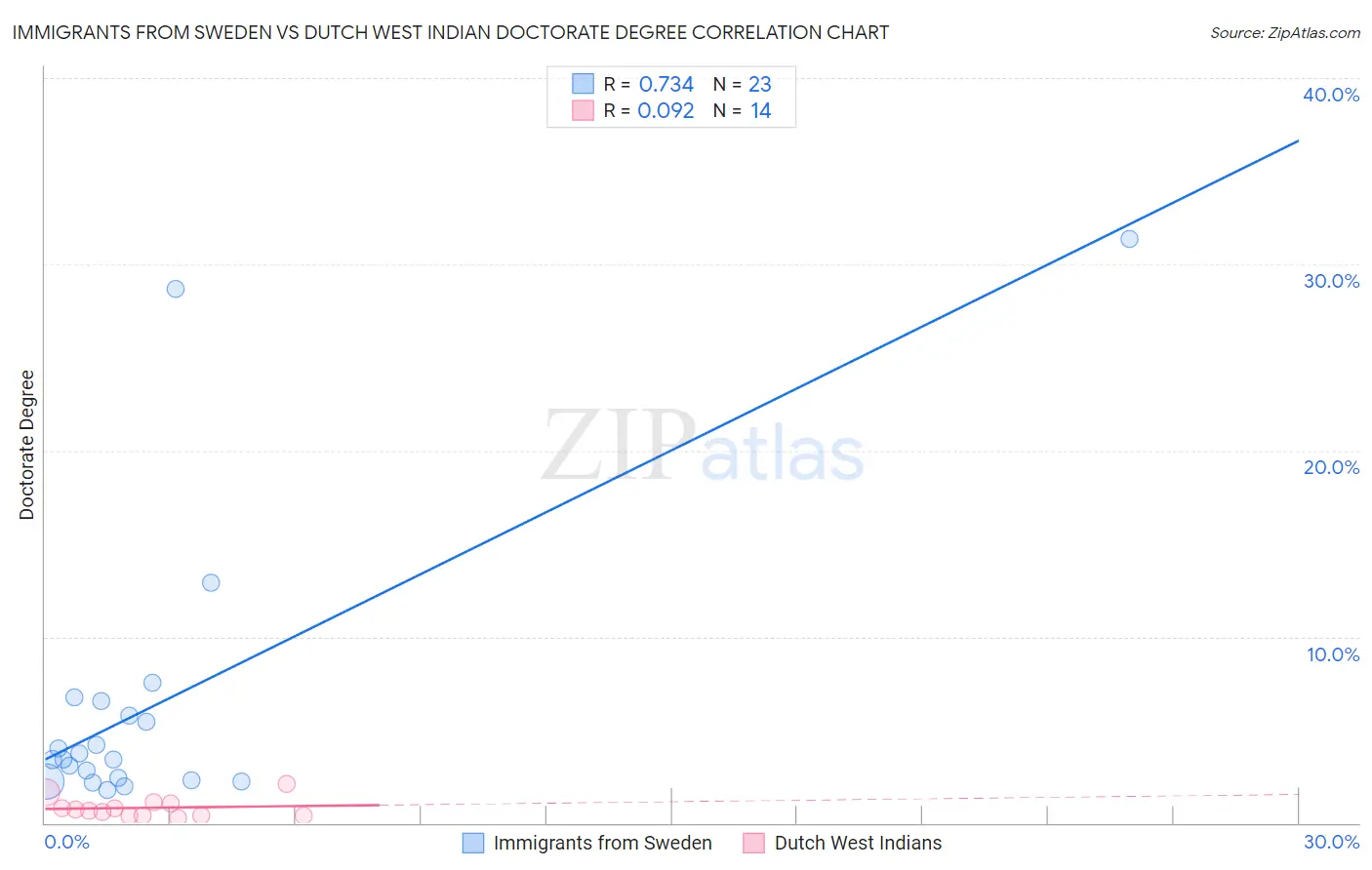 Immigrants from Sweden vs Dutch West Indian Doctorate Degree