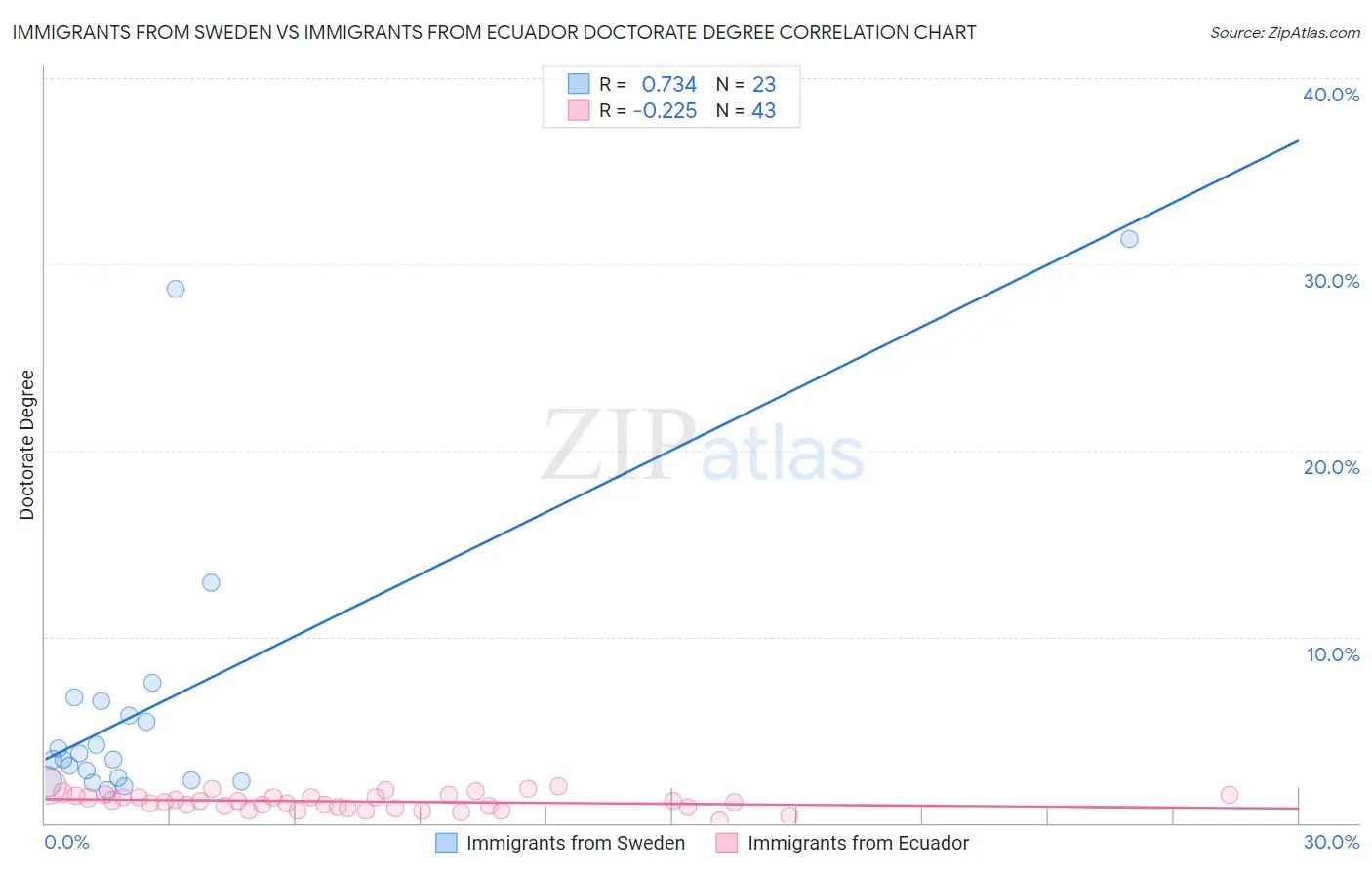 Immigrants from Sweden vs Immigrants from Ecuador Doctorate Degree