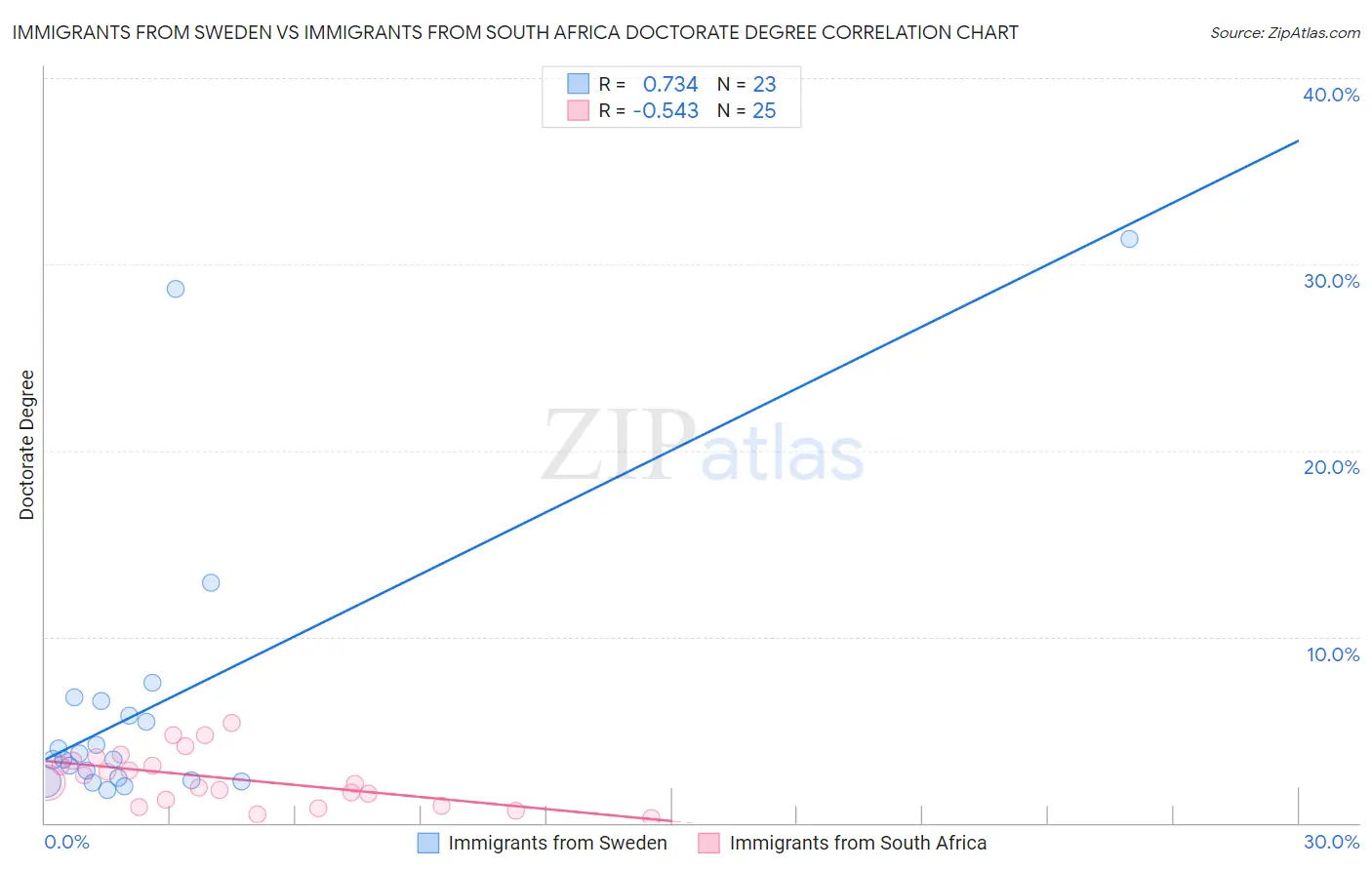 Immigrants from Sweden vs Immigrants from South Africa Doctorate Degree