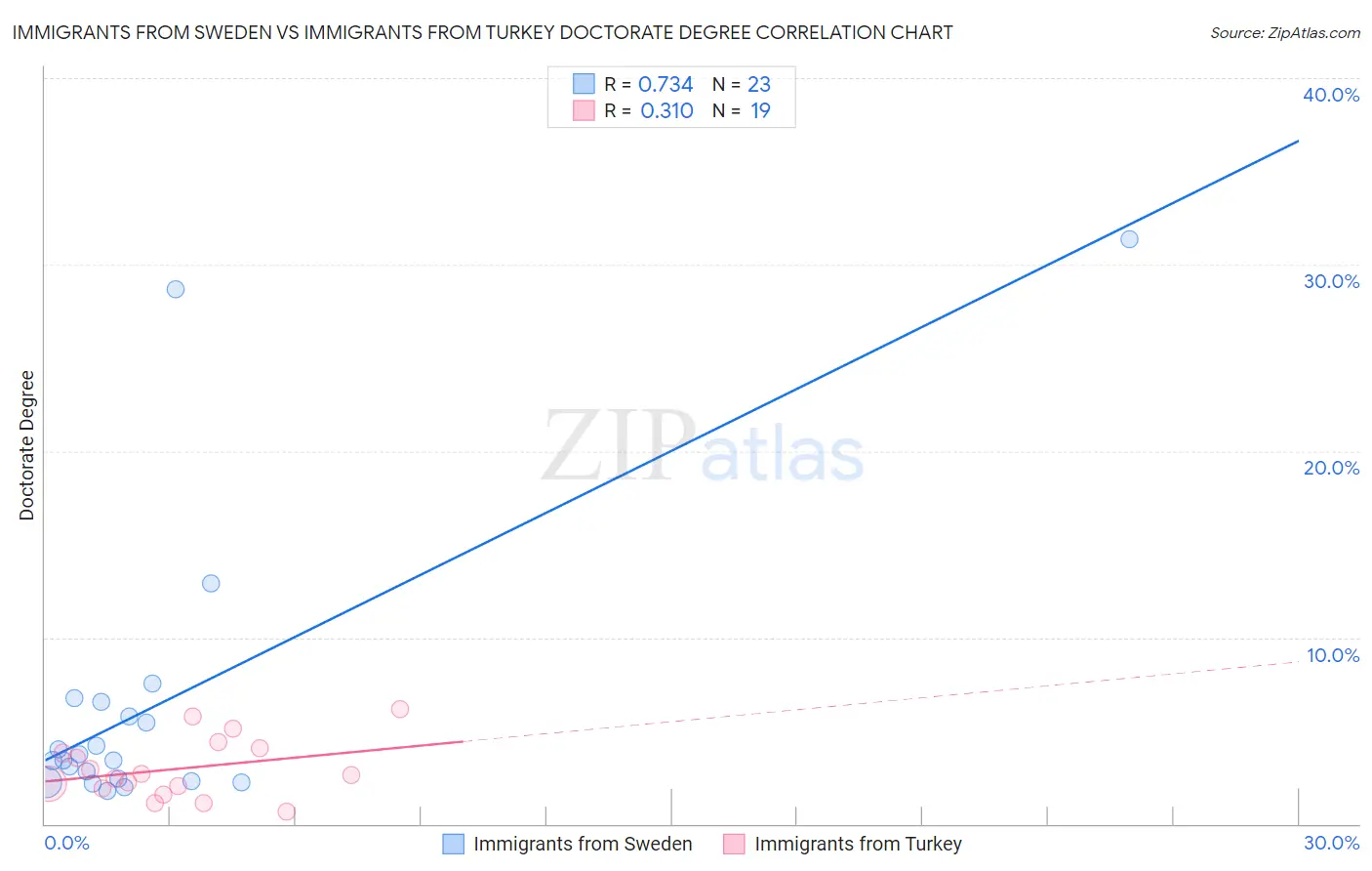 Immigrants from Sweden vs Immigrants from Turkey Doctorate Degree