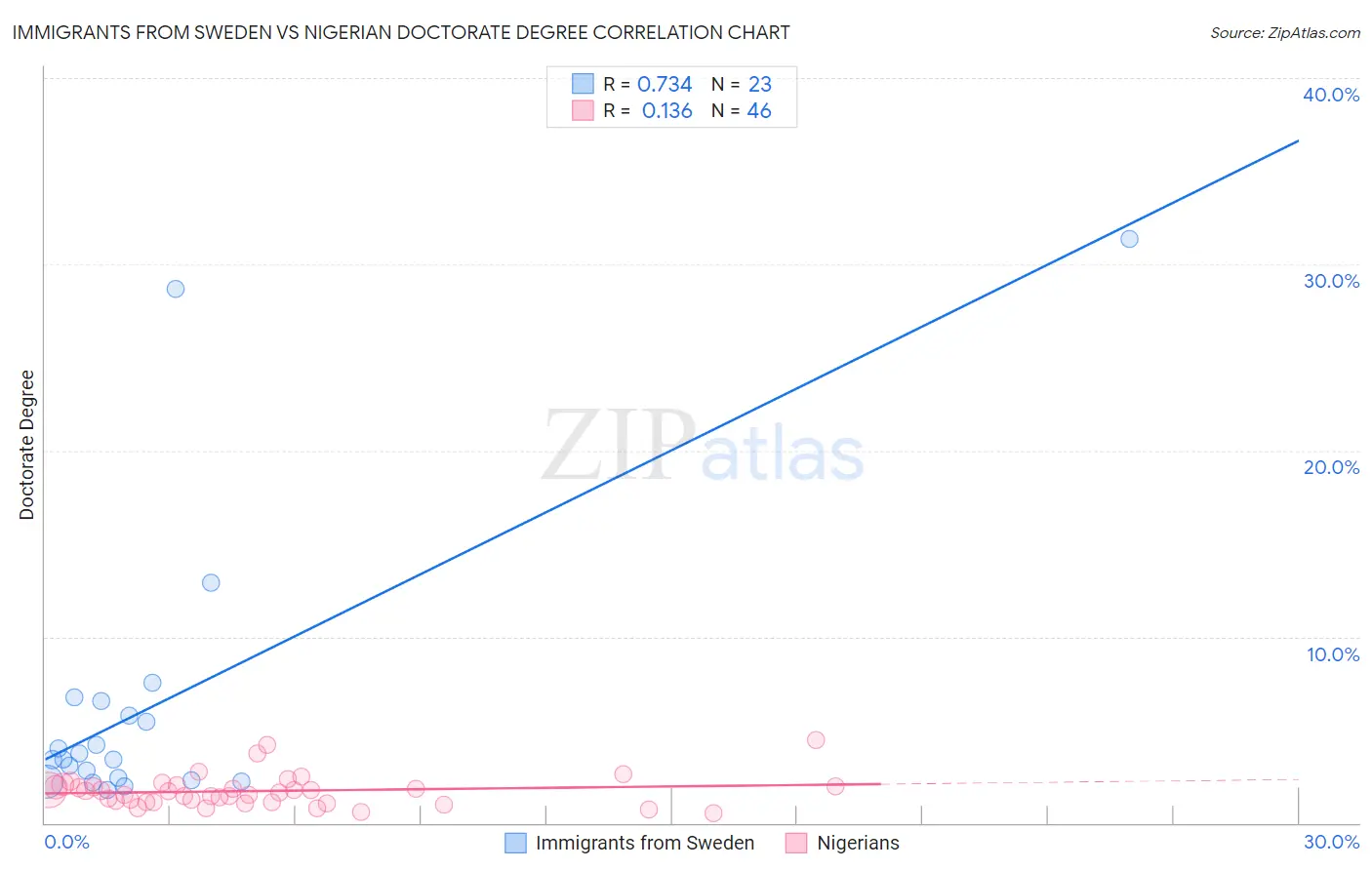 Immigrants from Sweden vs Nigerian Doctorate Degree
