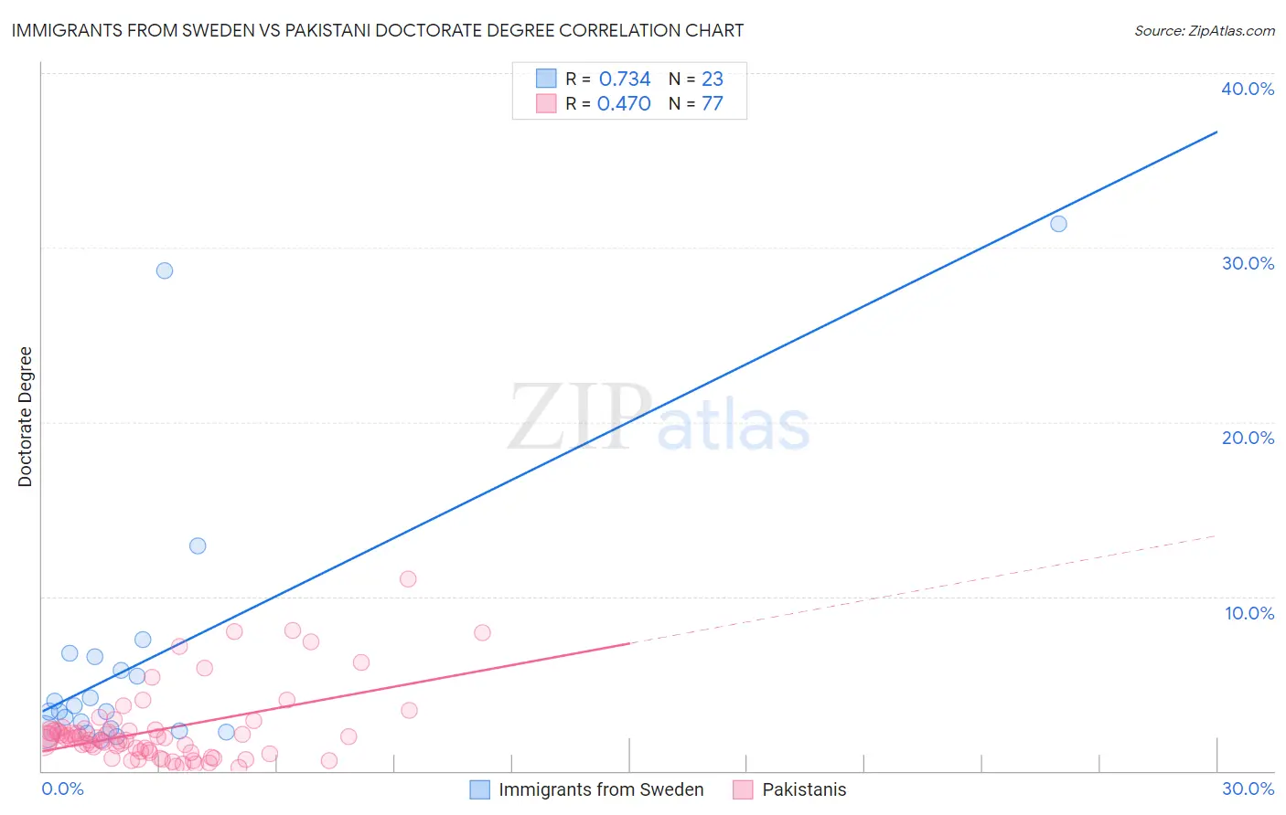 Immigrants from Sweden vs Pakistani Doctorate Degree