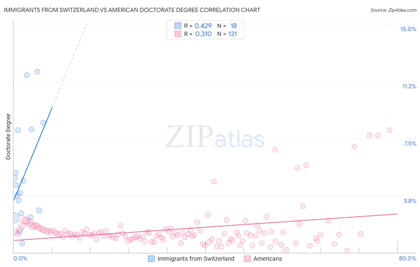 Immigrants from Switzerland vs American Doctorate Degree