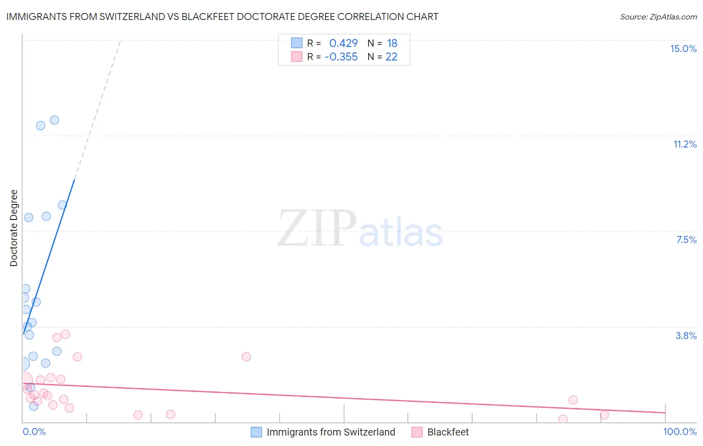 Immigrants from Switzerland vs Blackfeet Doctorate Degree