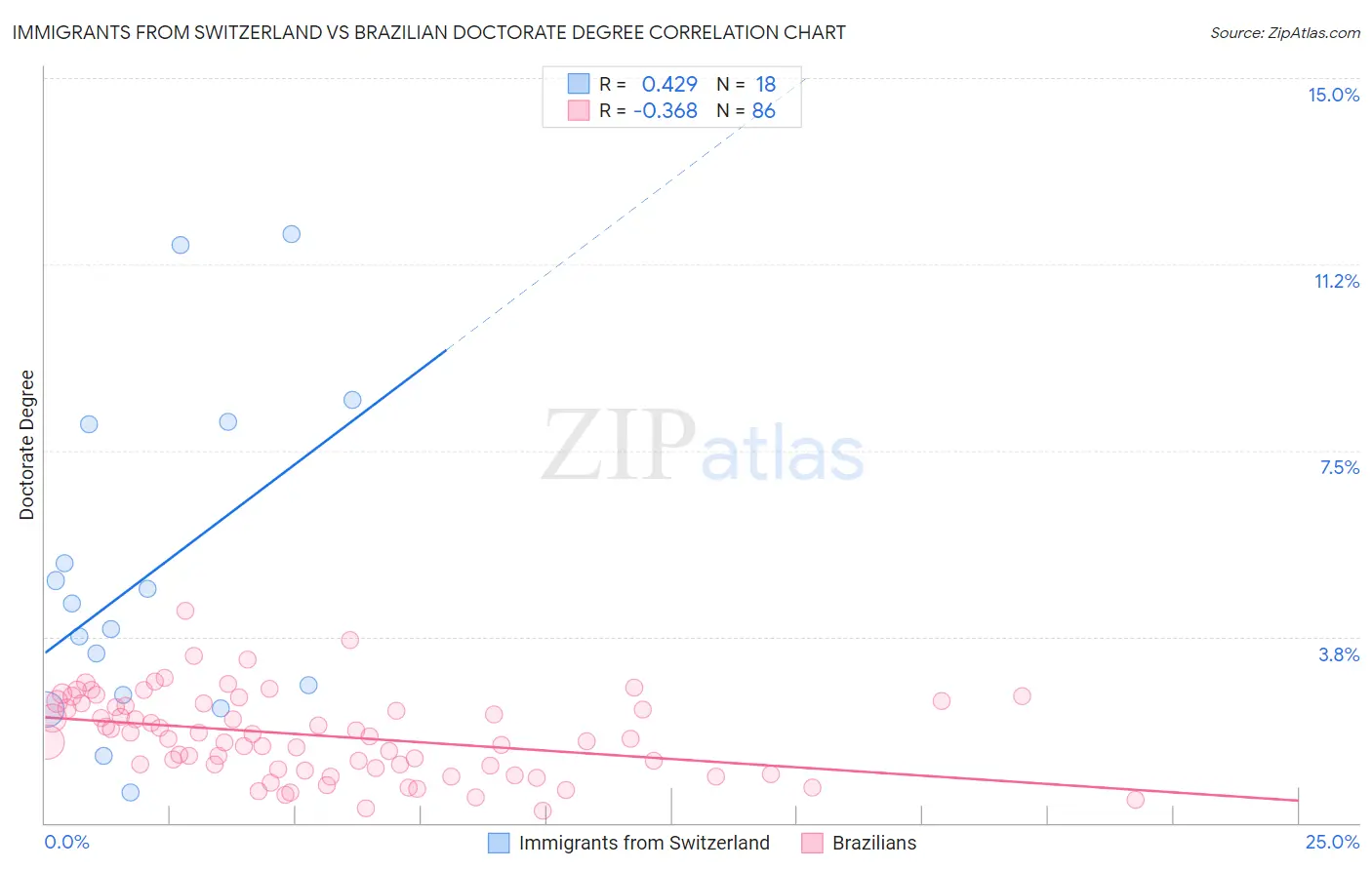 Immigrants from Switzerland vs Brazilian Doctorate Degree